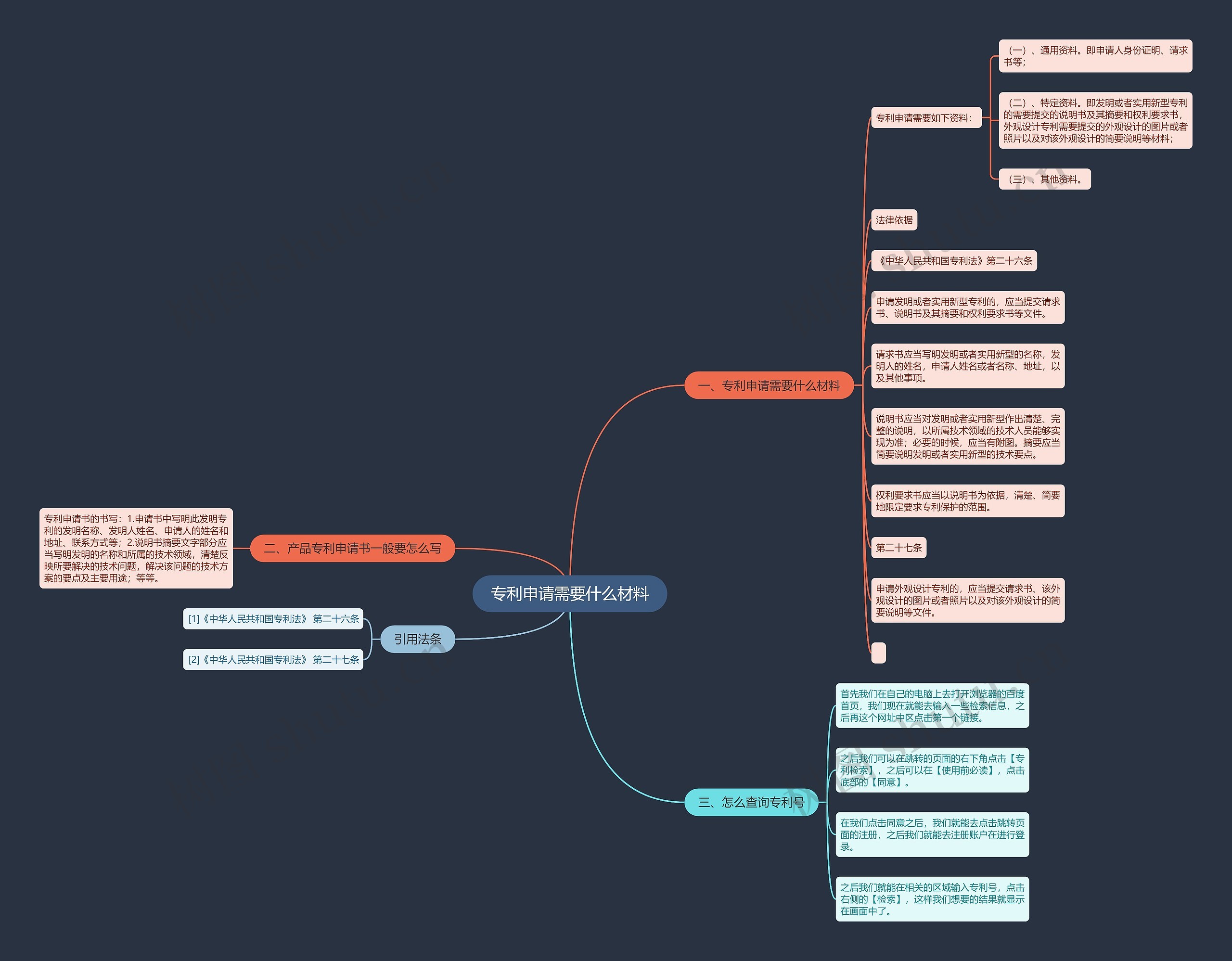 专利申请需要什么材料思维导图