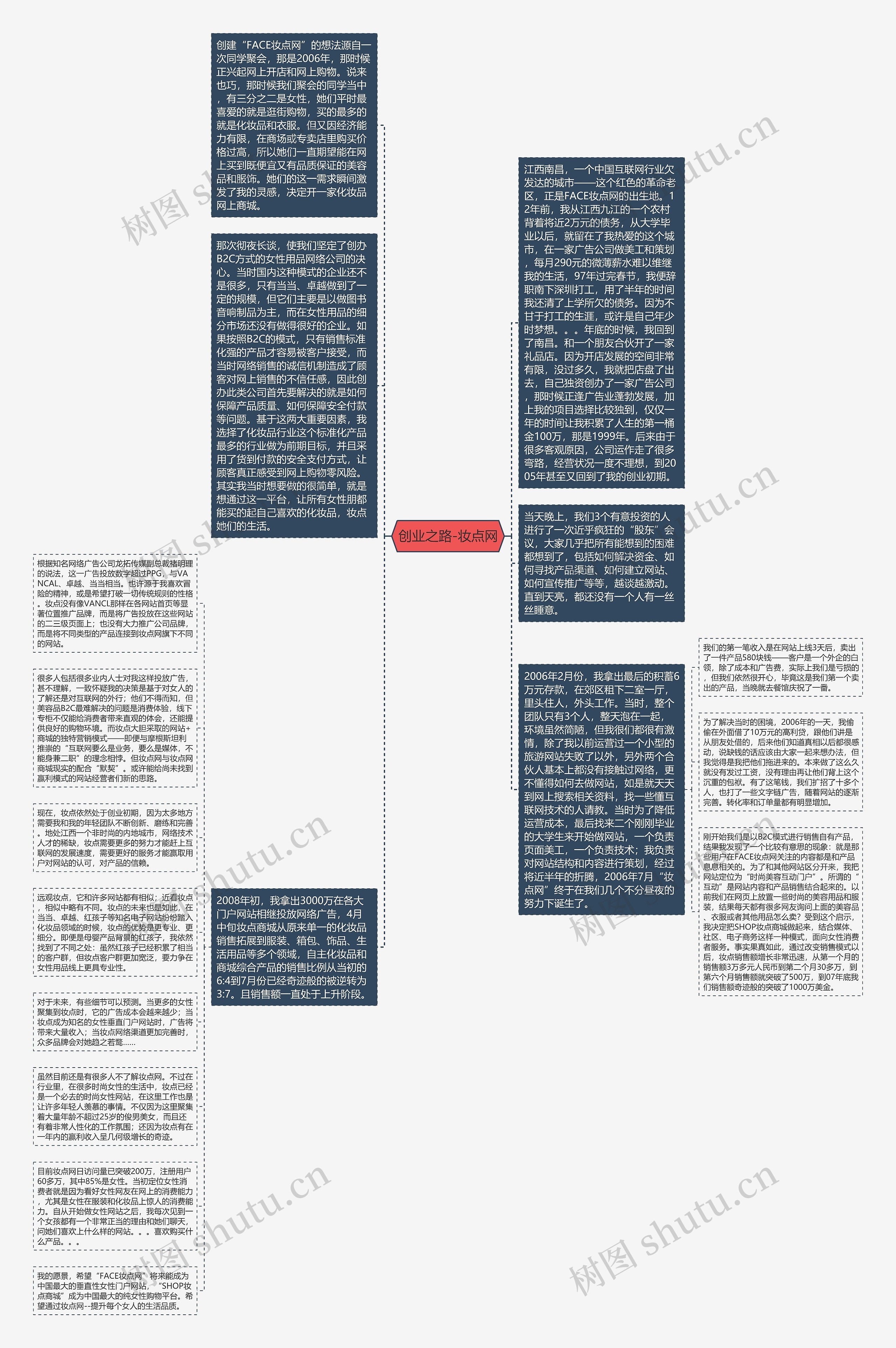 创业之路-妆点网思维导图