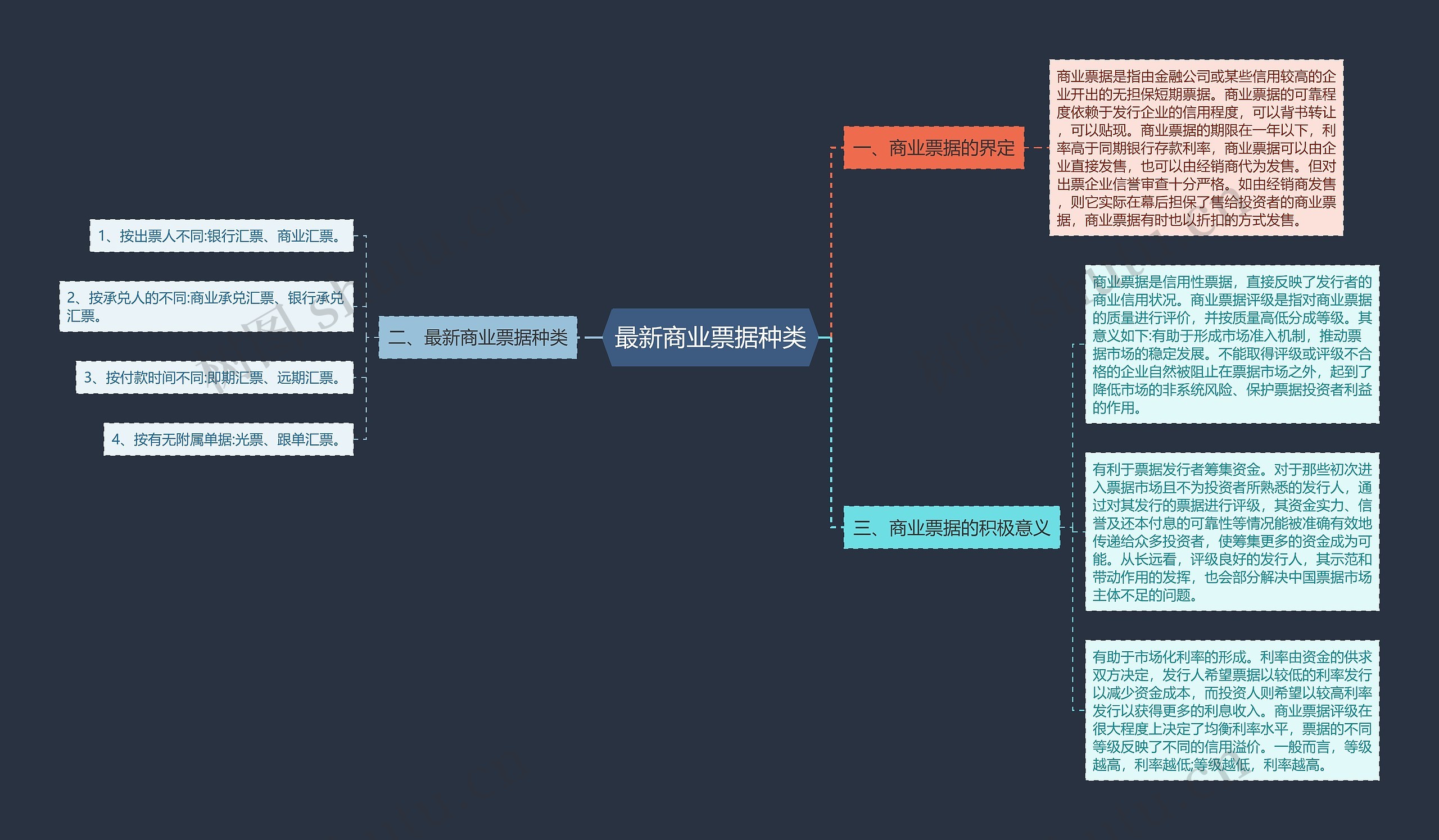 最新商业票据种类思维导图