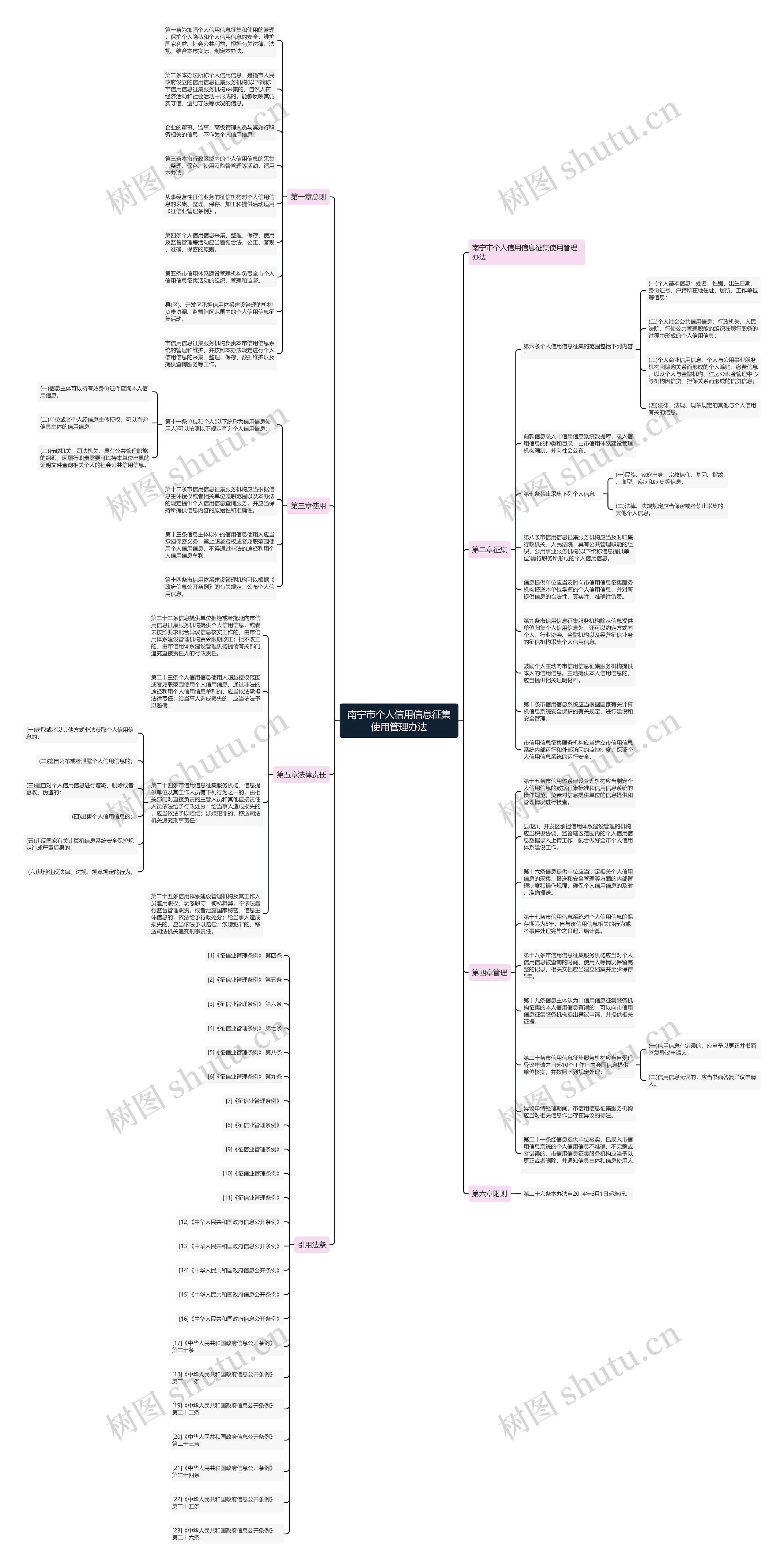 南宁市个人信用信息征集使用管理办法思维导图