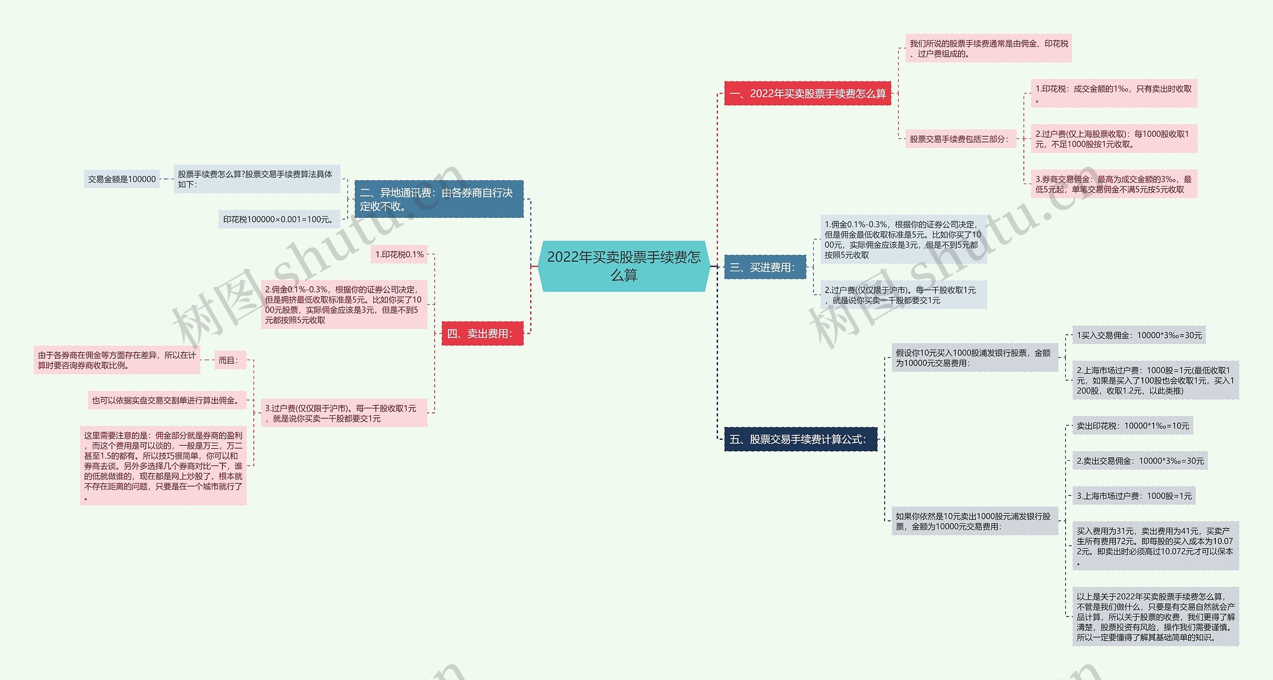 2022年买卖股票手续费怎么算思维导图