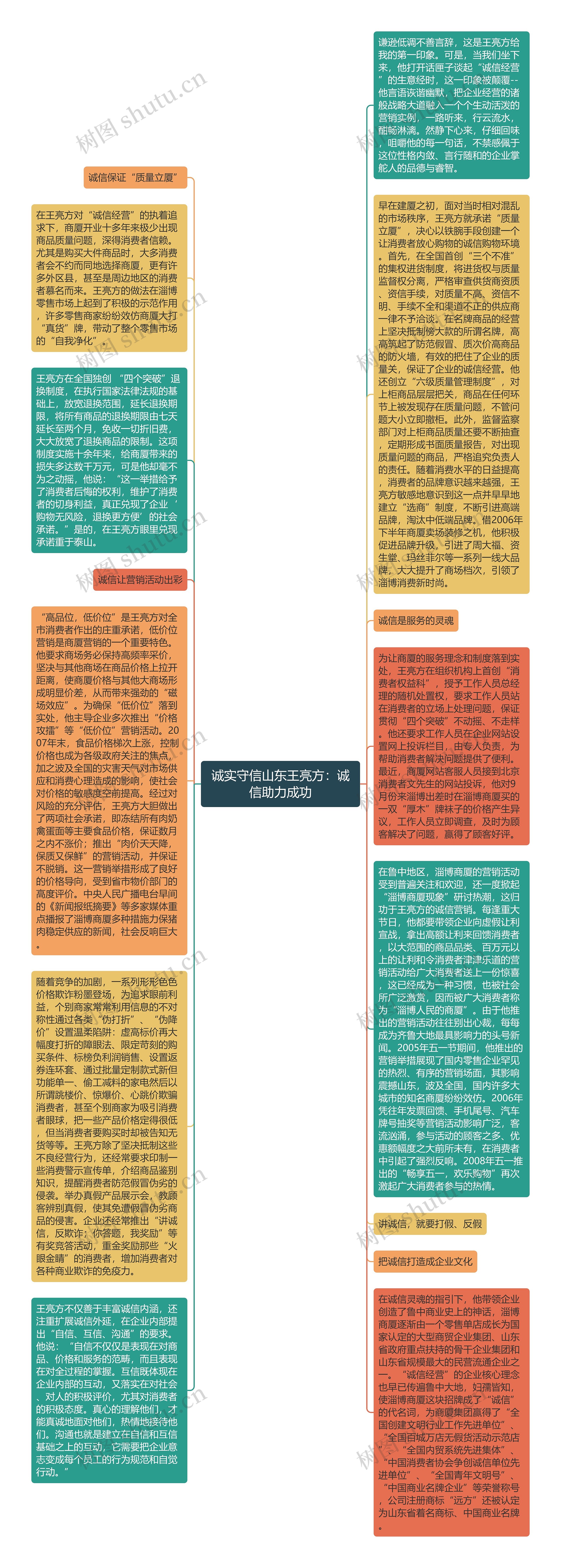 诚实守信山东王亮方：诚信助力成功思维导图