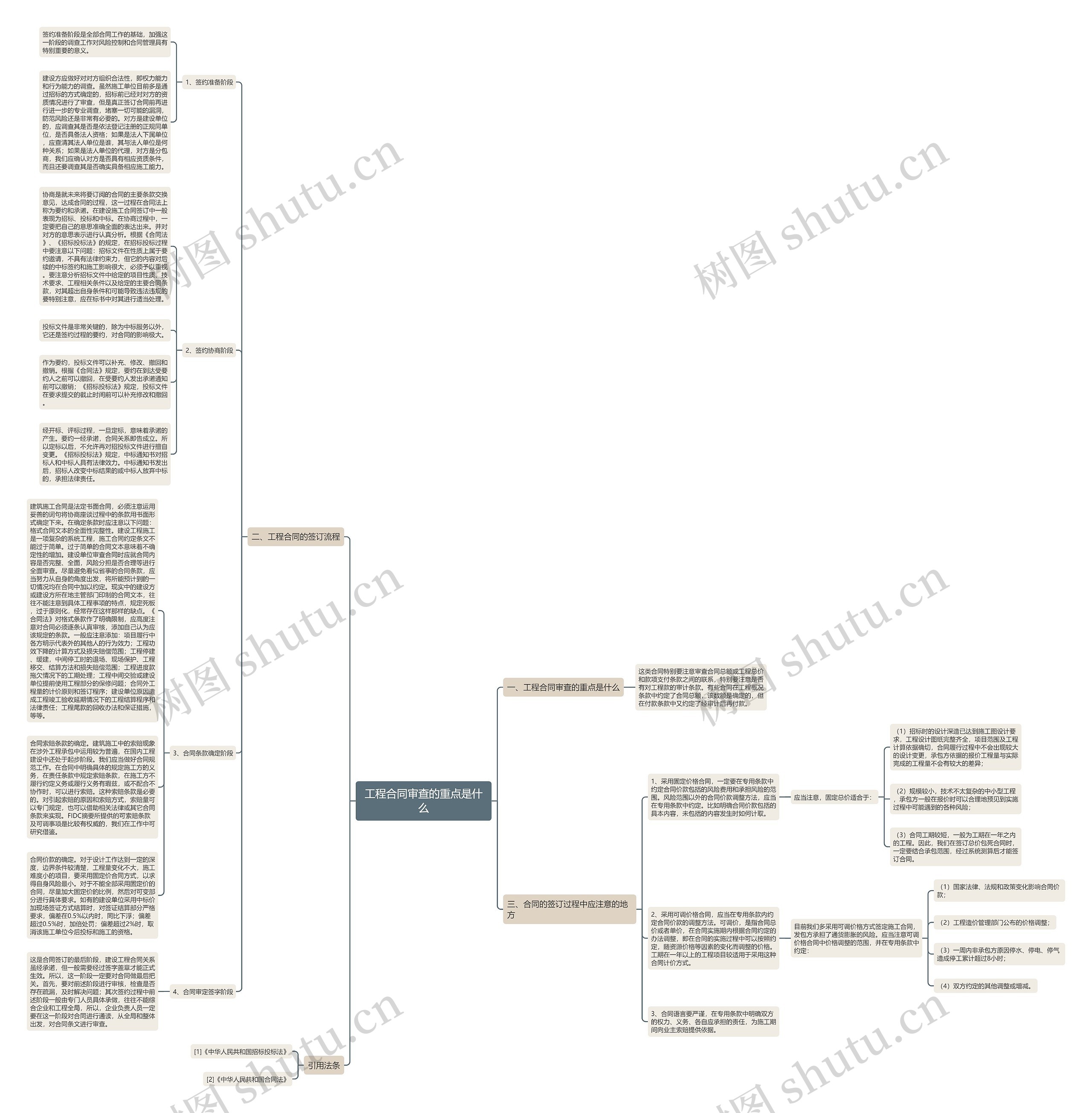 工程合同审查的重点是什么思维导图