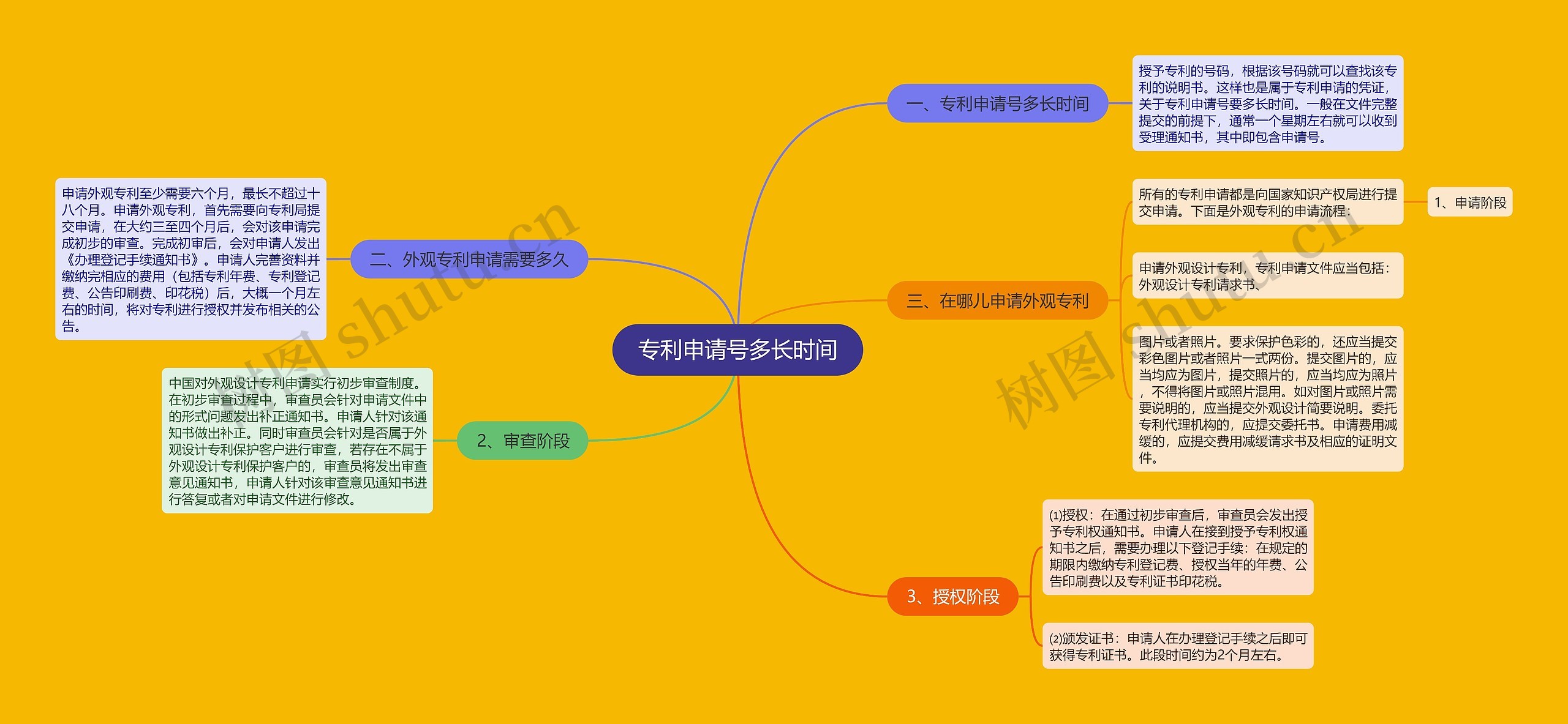 专利申请号多长时间思维导图