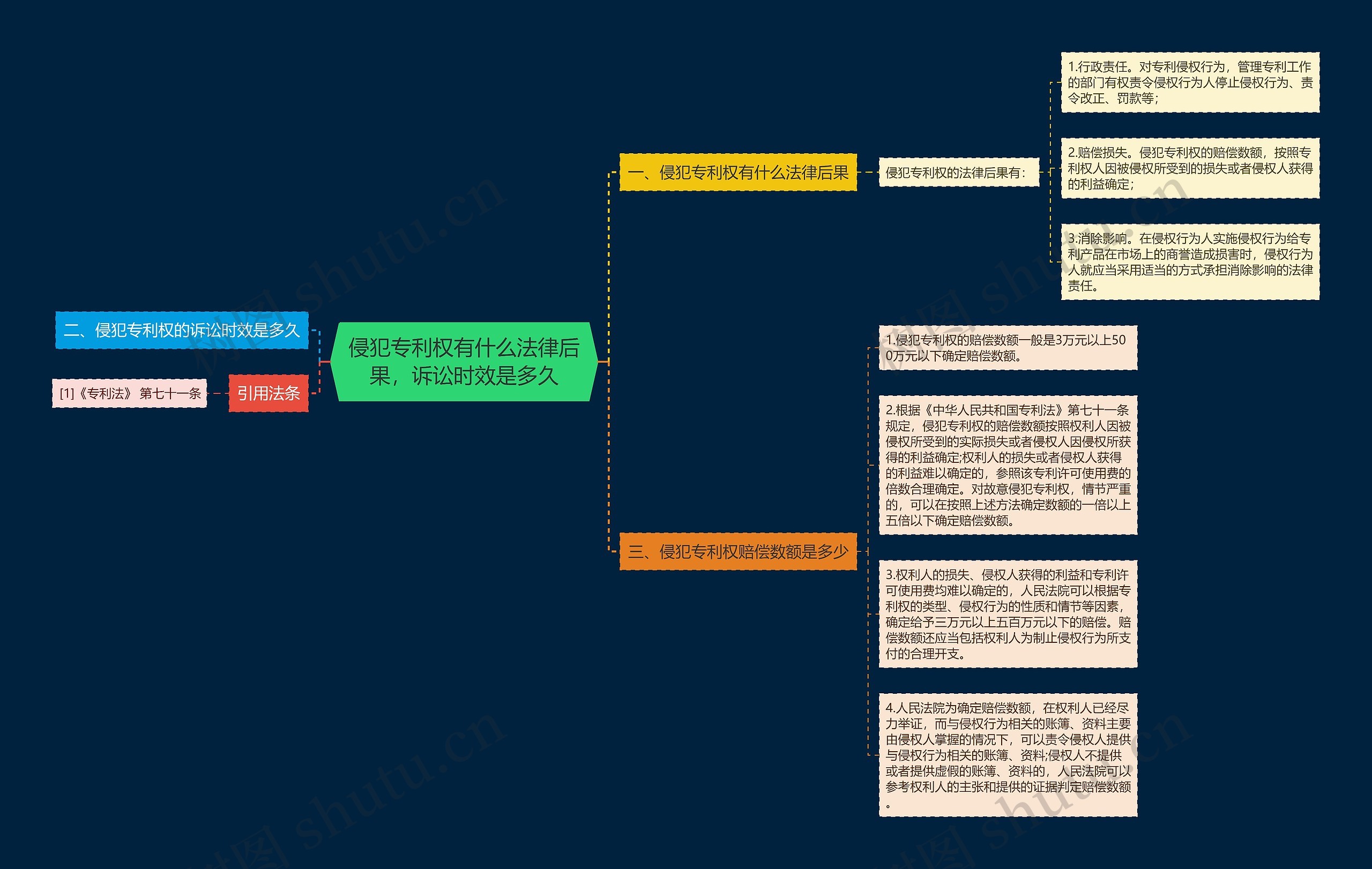 侵犯专利权有什么法律后果，诉讼时效是多久思维导图