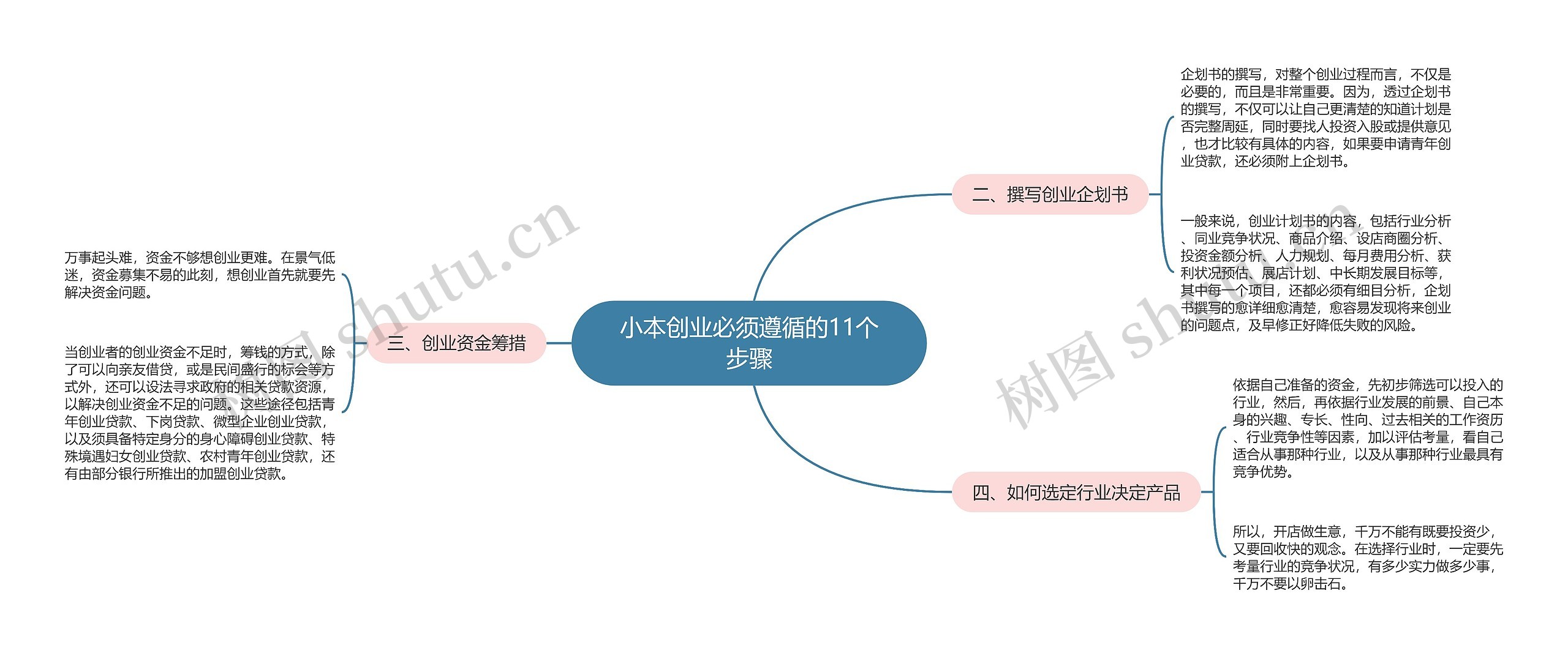 小本创业必须遵循的11个步骤