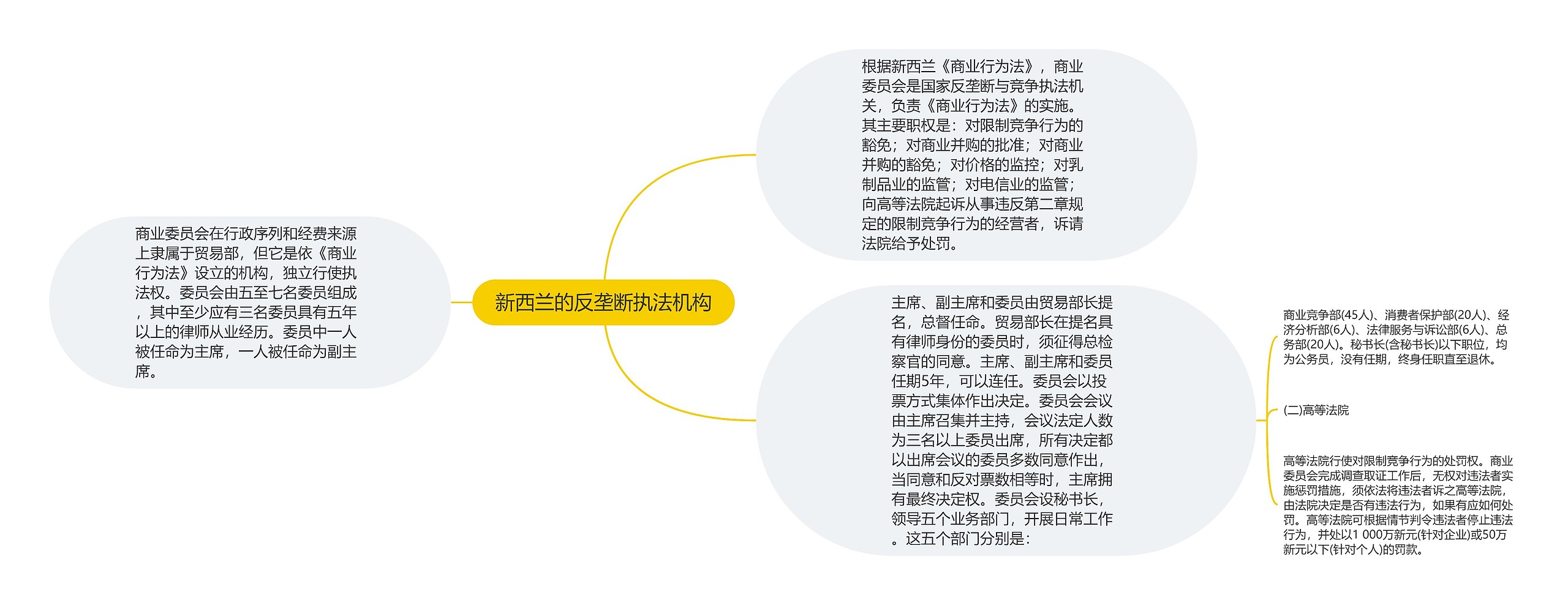 新西兰的反垄断执法机构思维导图