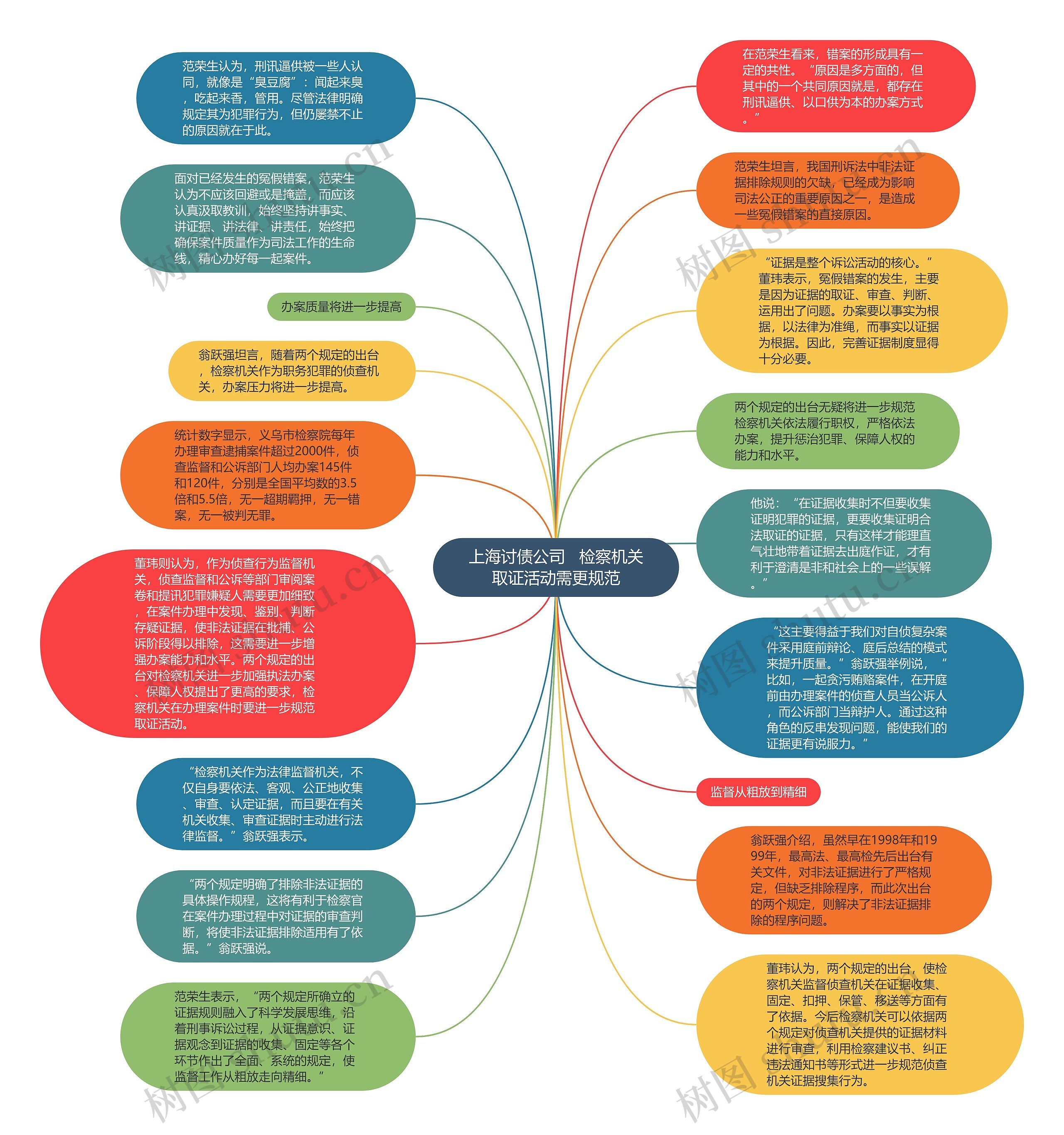 上海讨债公司   检察机关取证活动需更规范思维导图