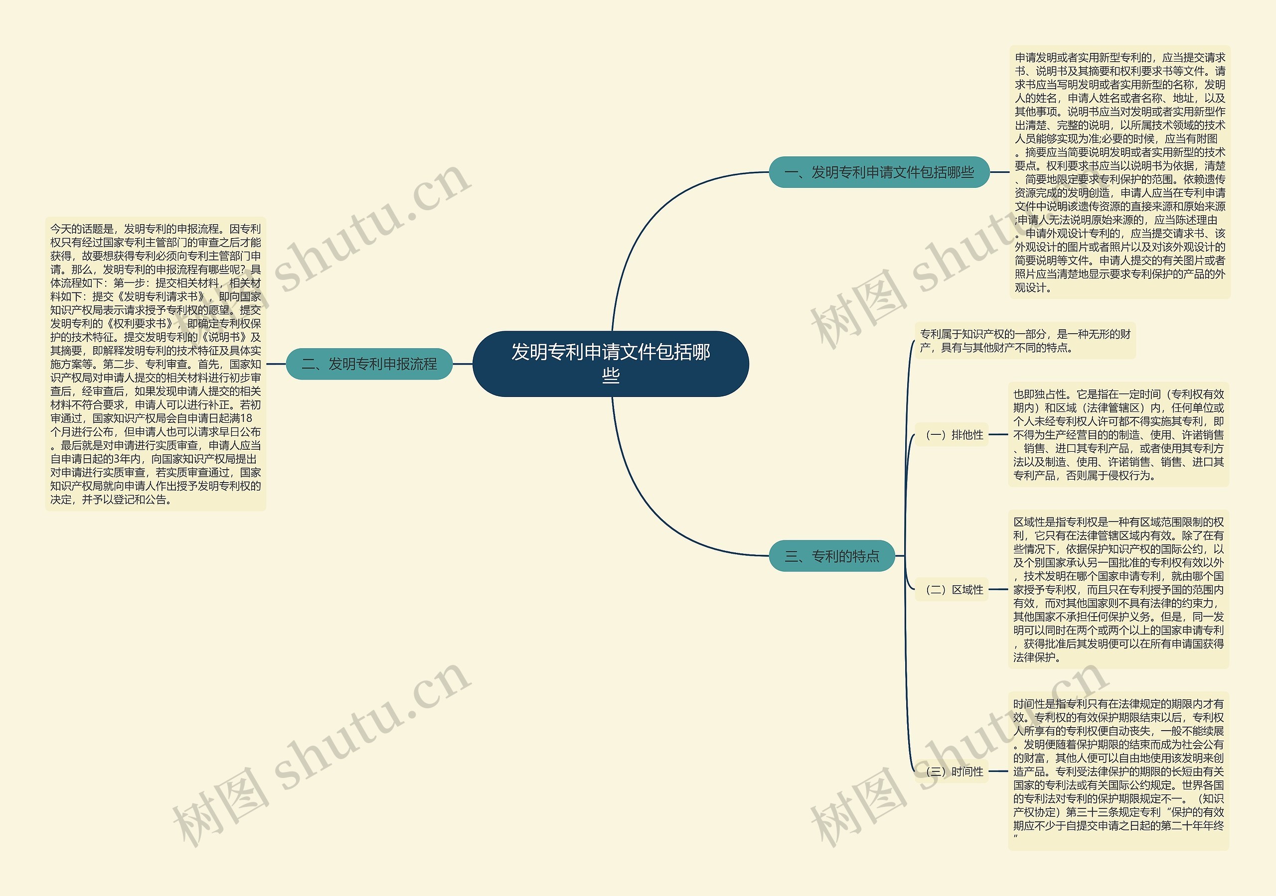 发明专利申请文件包括哪些思维导图