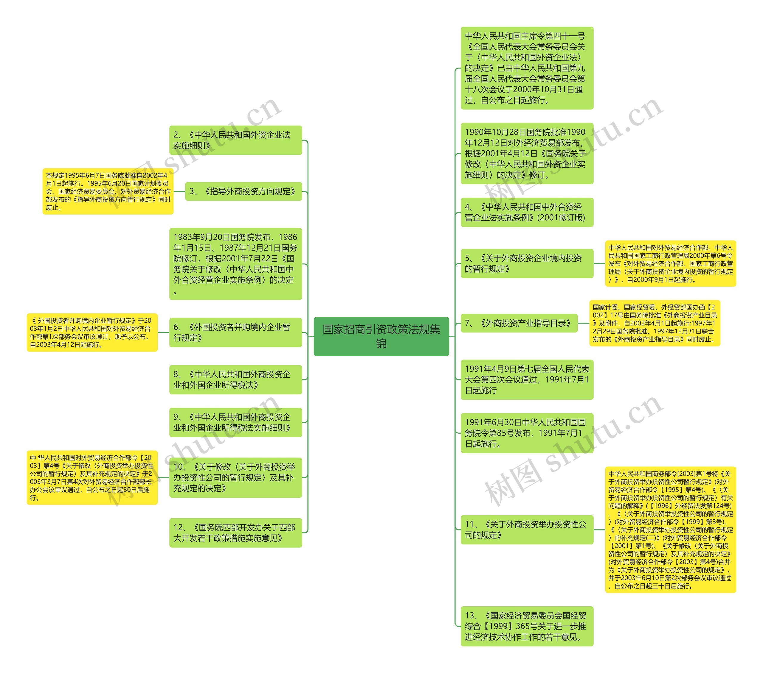 国家招商引资政策法规集锦思维导图