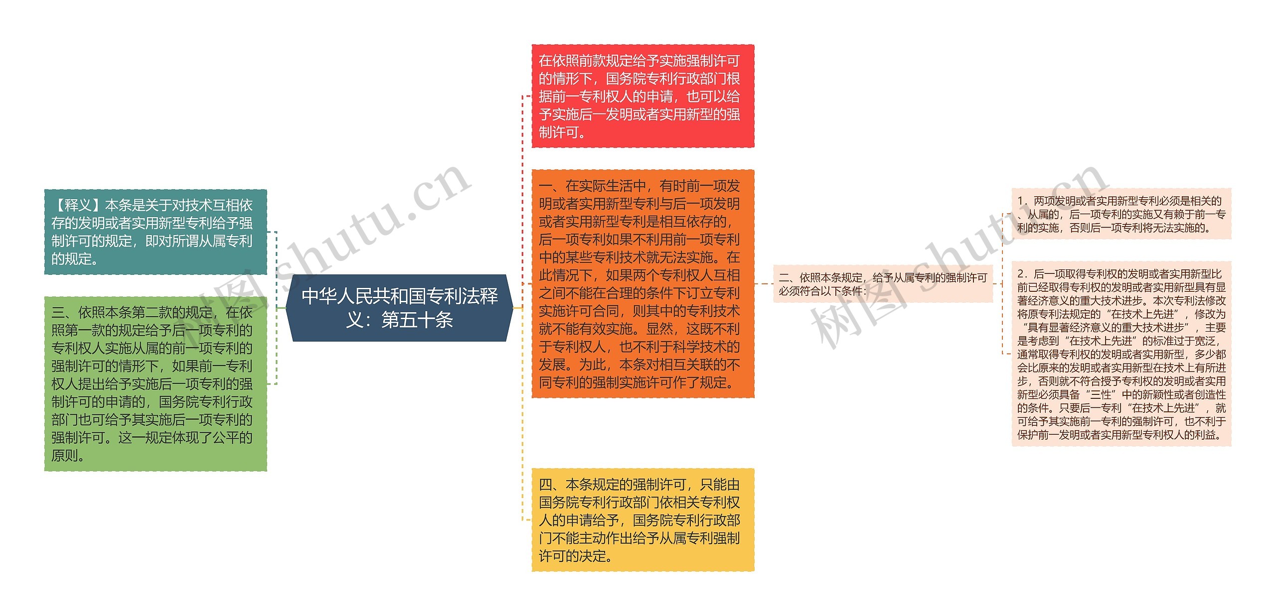 中华人民共和国专利法释义：第五十条思维导图