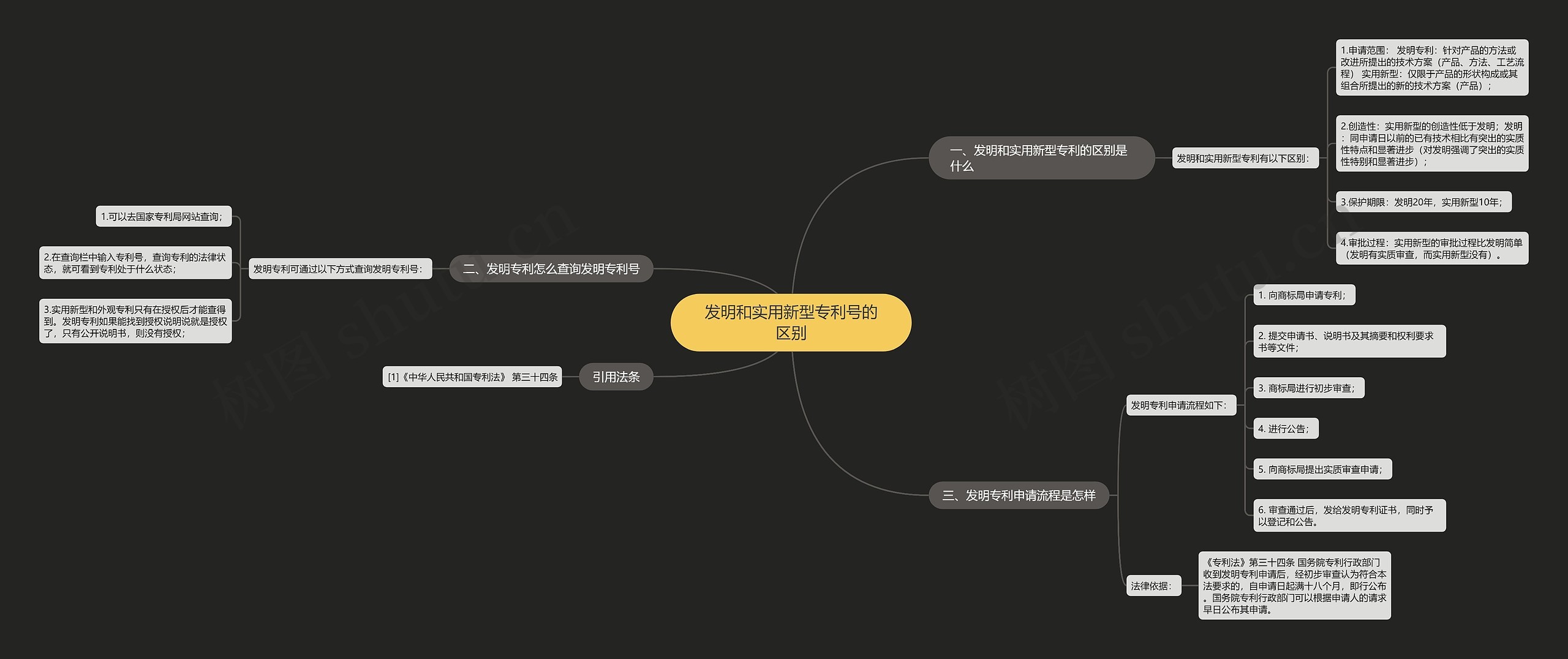 发明和实用新型专利号的区别思维导图