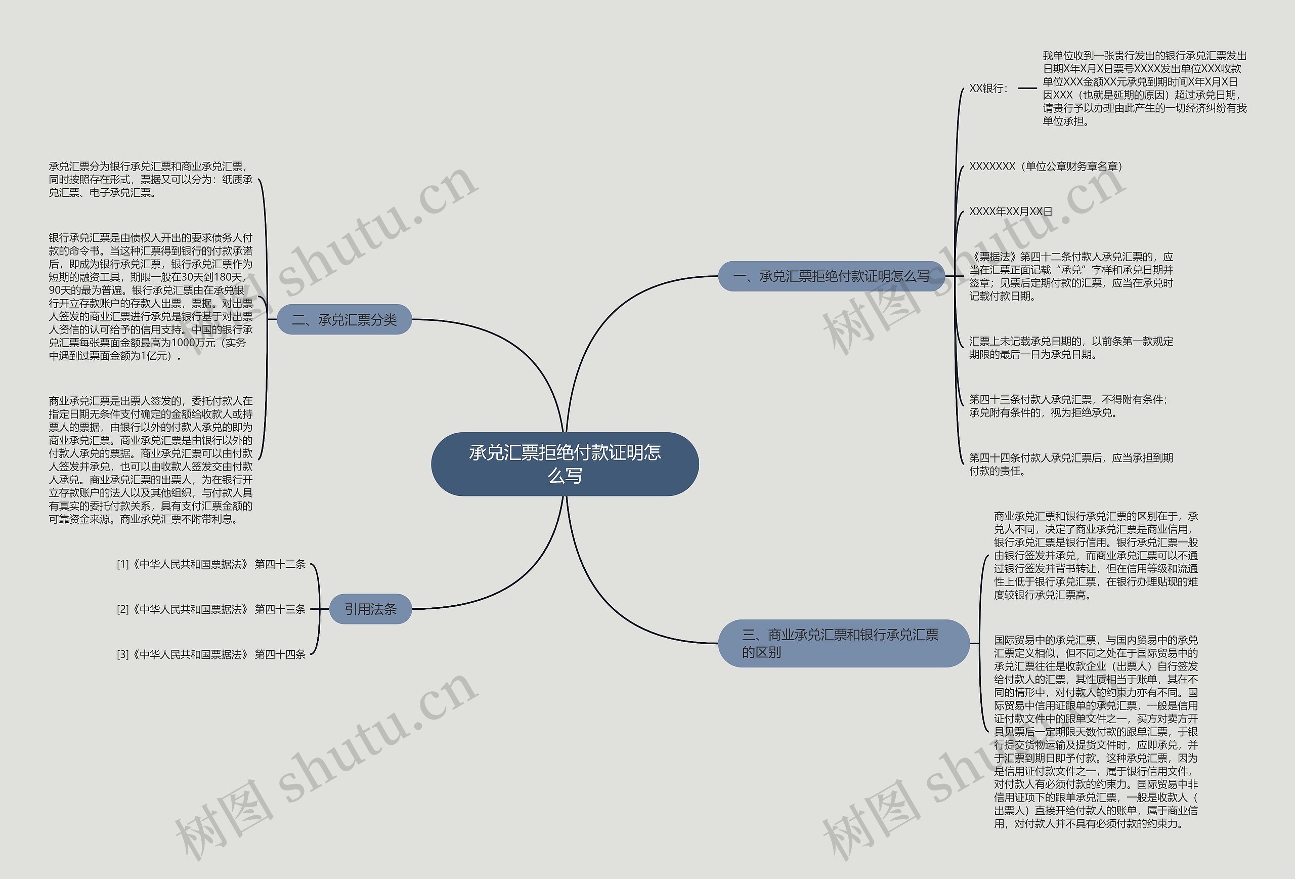 承兑汇票拒绝付款证明怎么写思维导图
