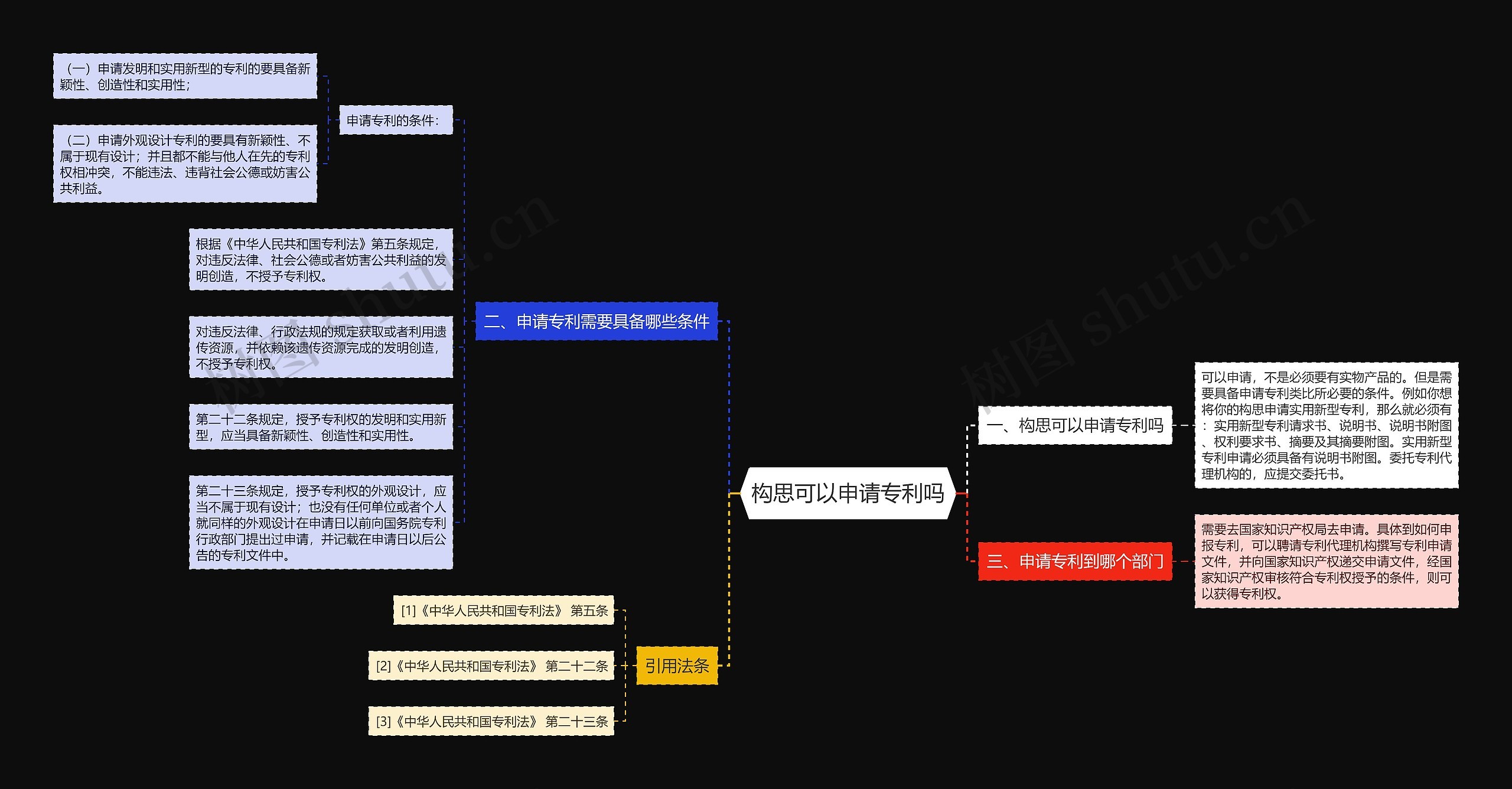 构思可以申请专利吗思维导图