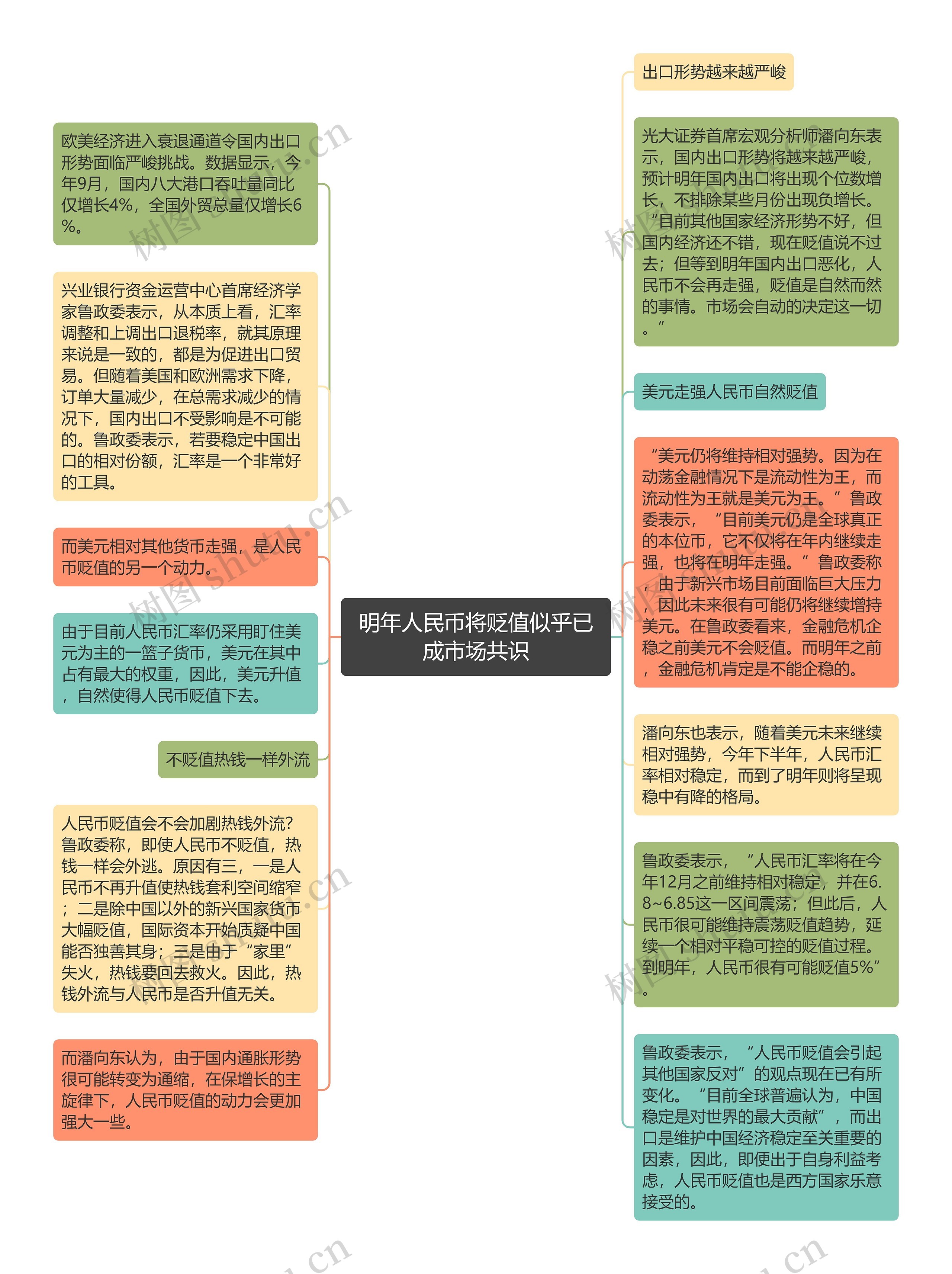 明年人民币将贬值似乎已成市场共识思维导图