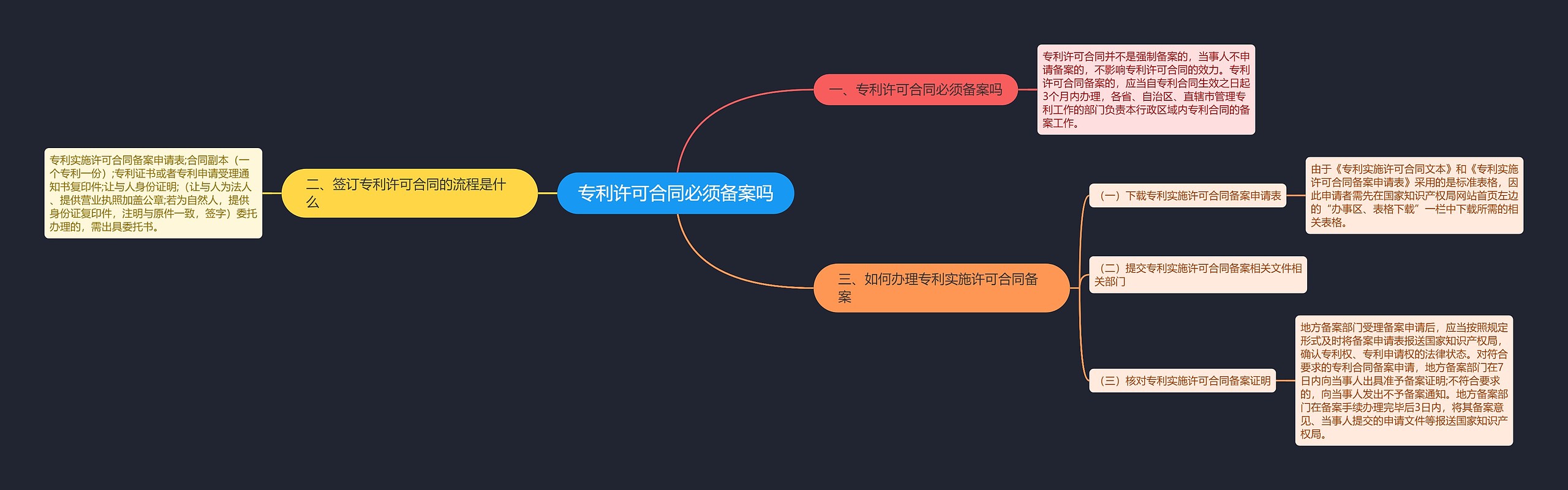 专利许可合同必须备案吗思维导图