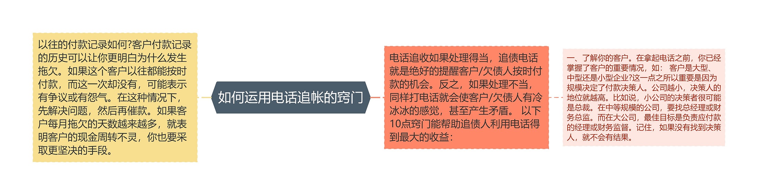 如何运用电话追帐的窍门思维导图