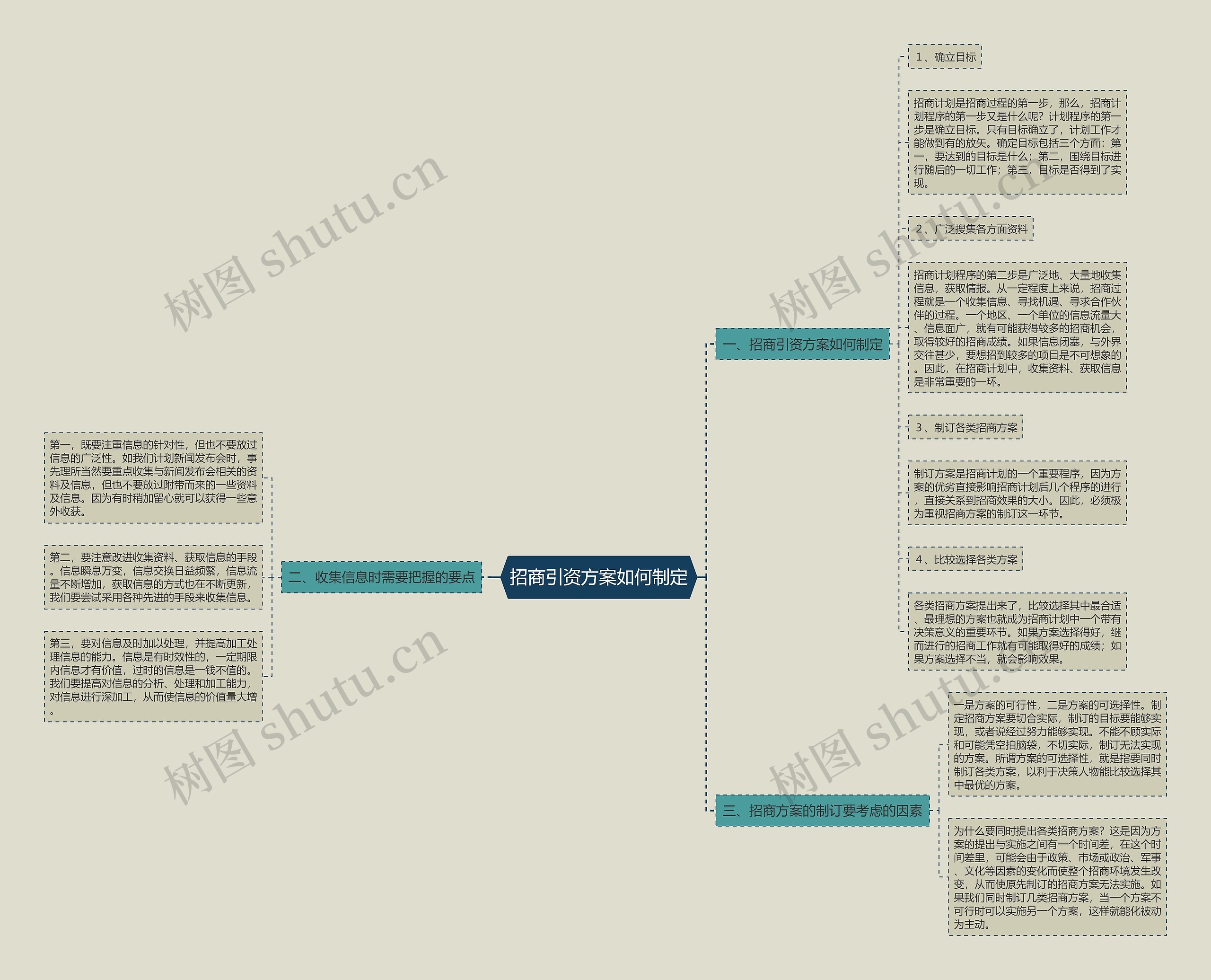 招商引资方案如何制定思维导图