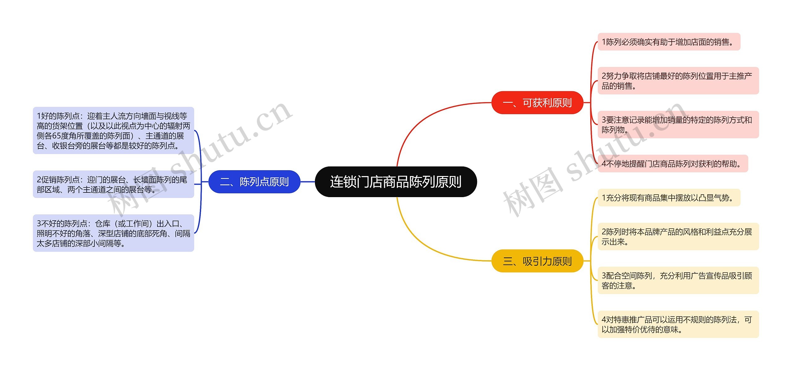 连锁门店商品陈列原则