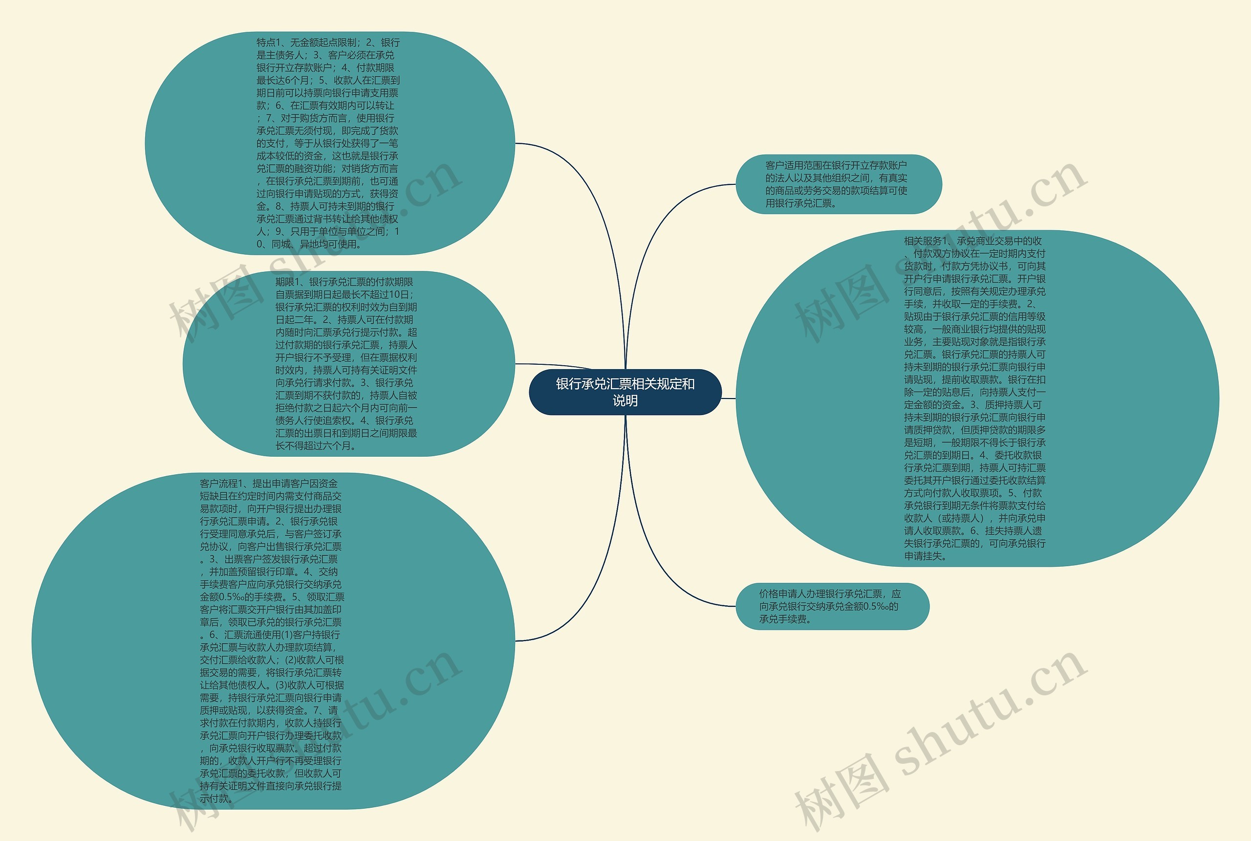 银行承兑汇票相关规定和说明思维导图