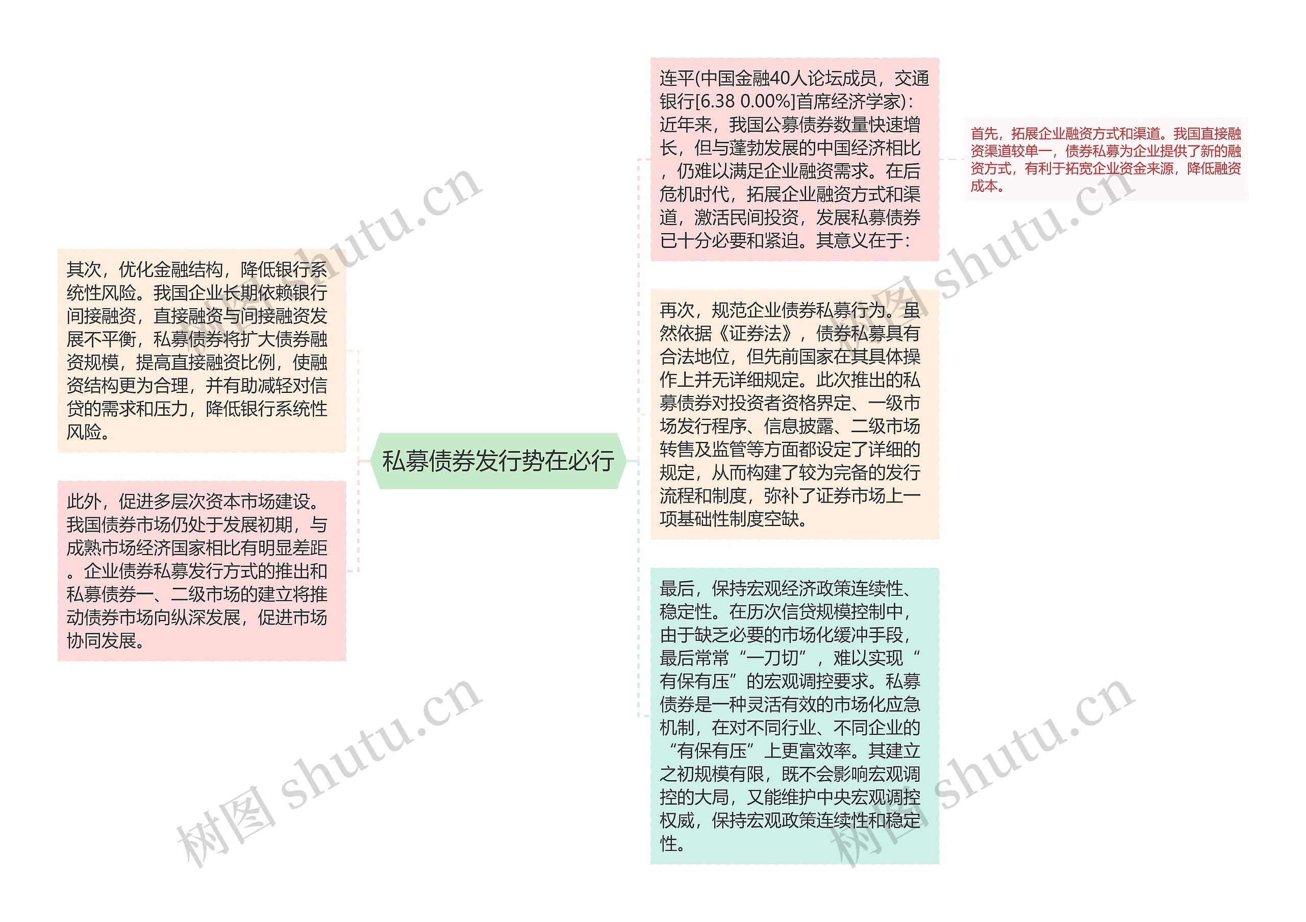 私募债券发行势在必行思维导图