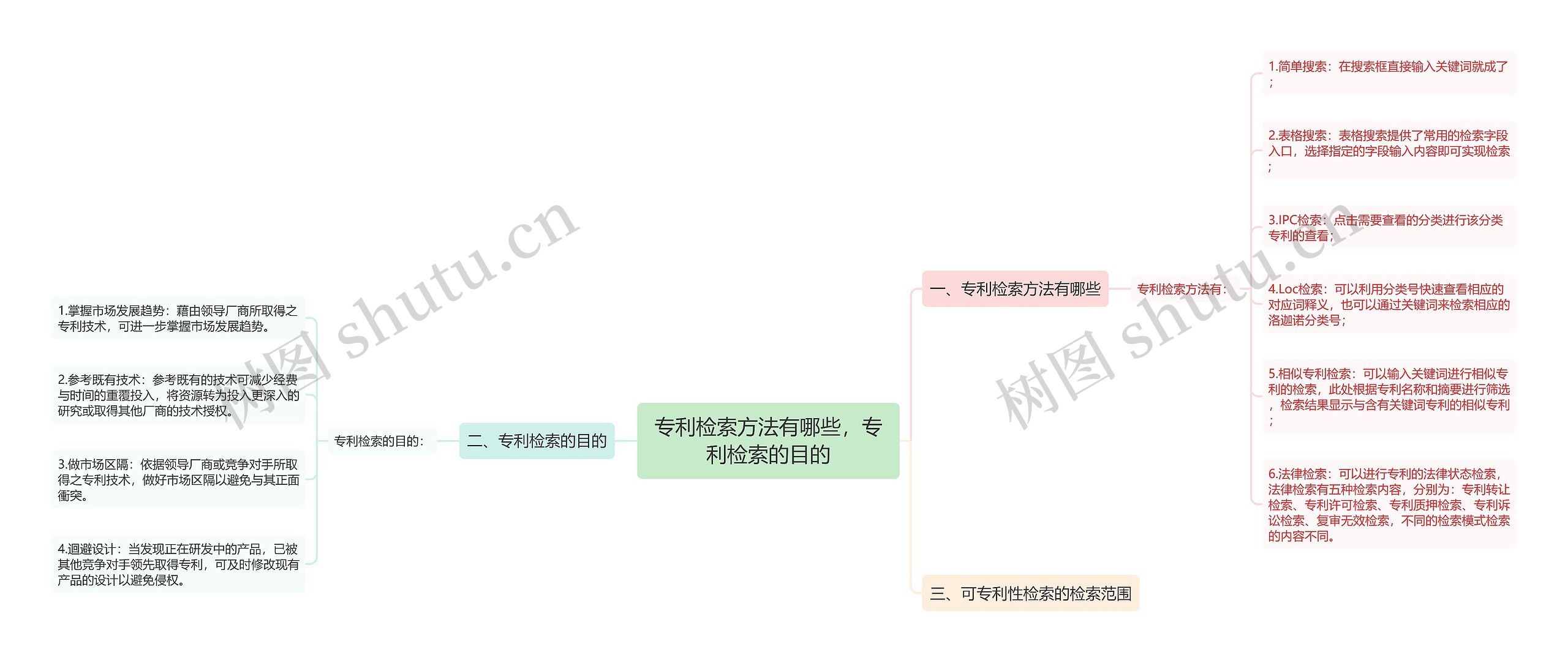 专利检索方法有哪些，专利检索的目的