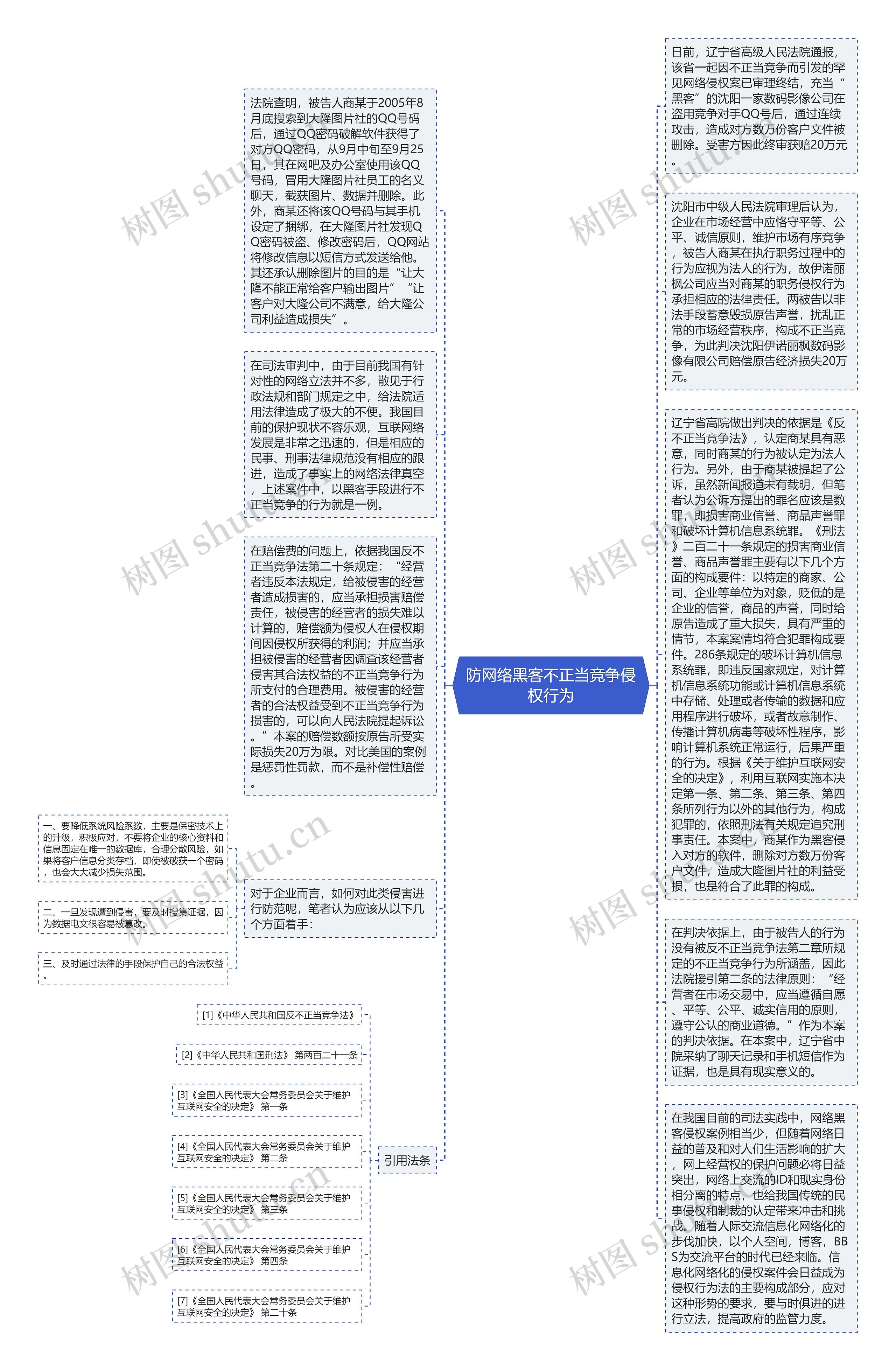 防网络黑客不正当竞争侵权行为思维导图