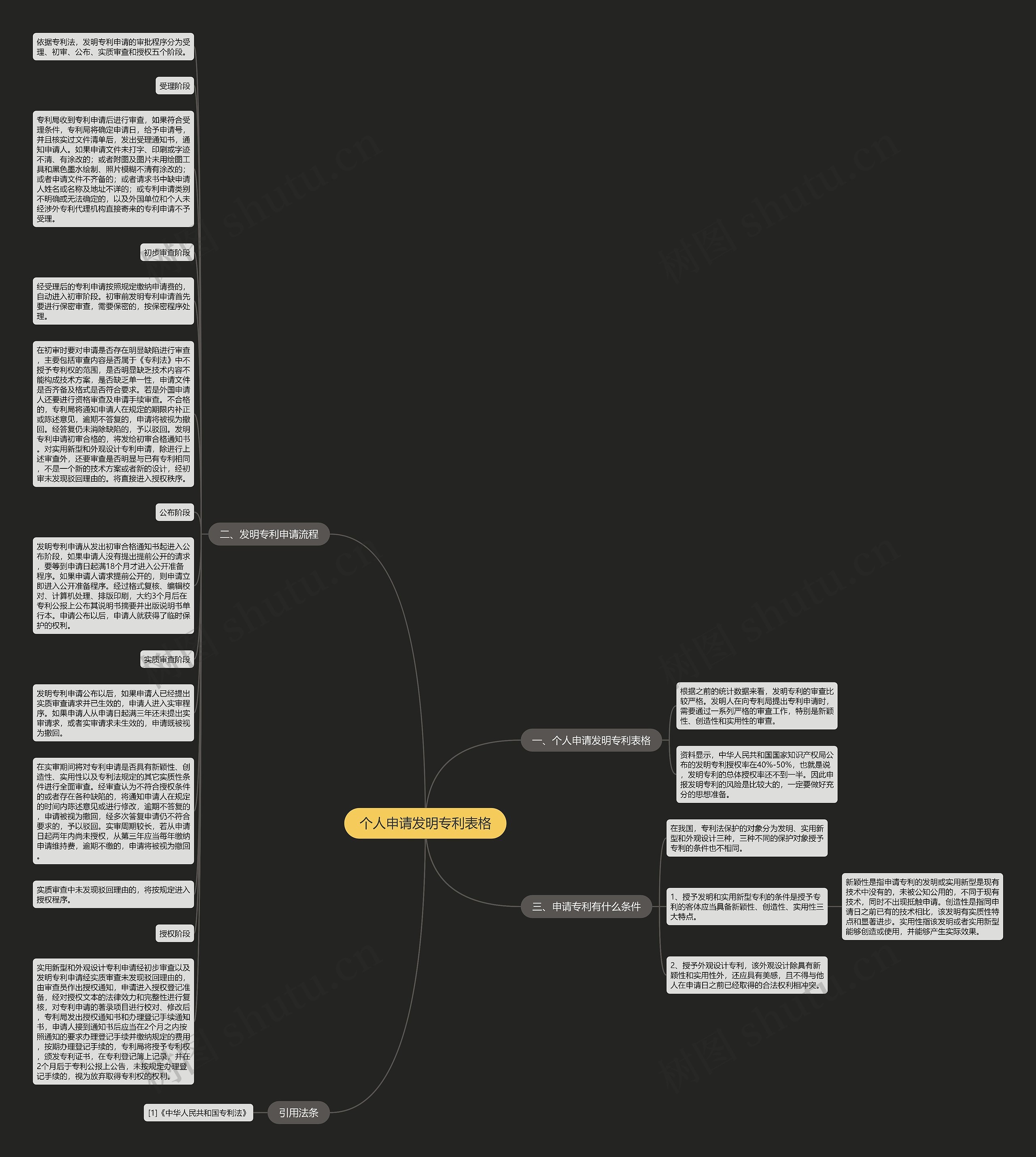 个人申请发明专利表格思维导图