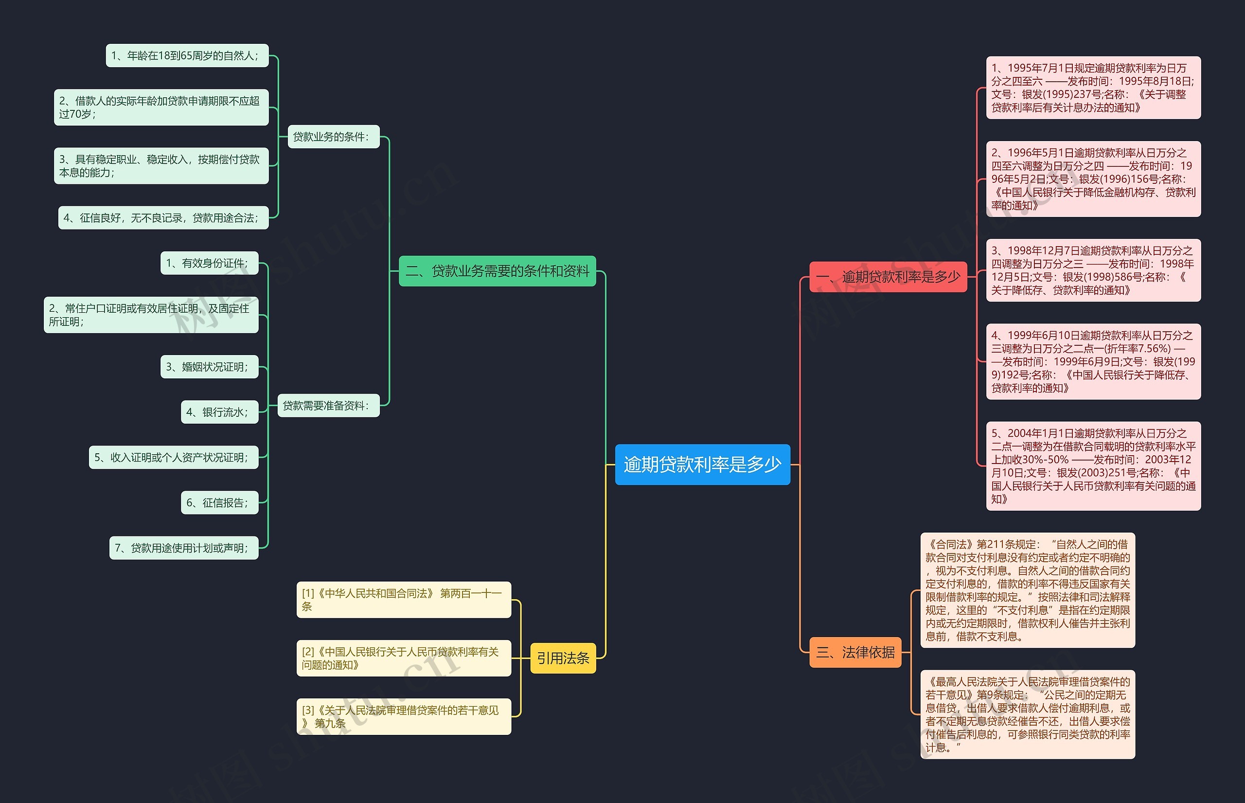 逾期贷款利率是多少思维导图