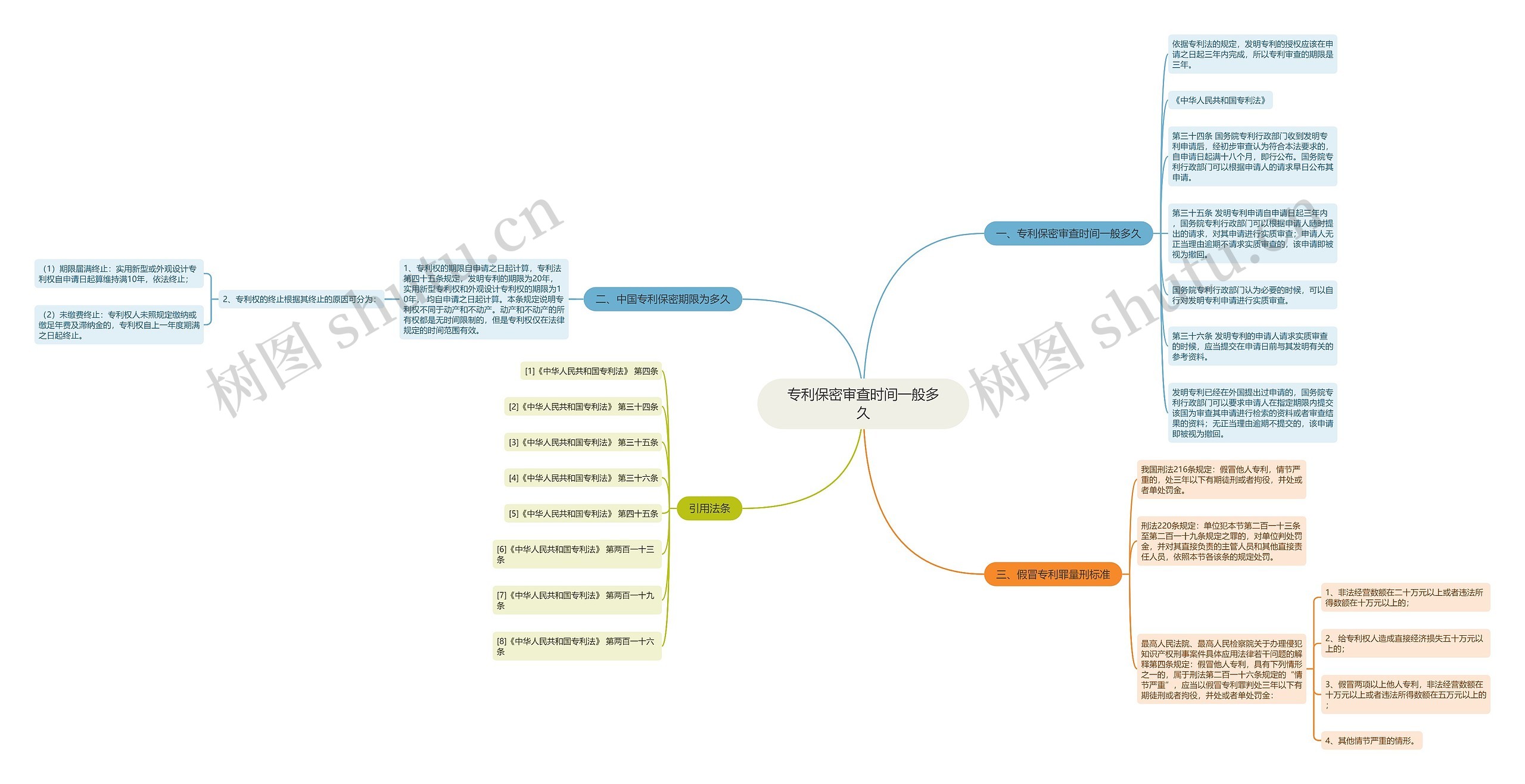 专利保密审查时间一般多久思维导图
