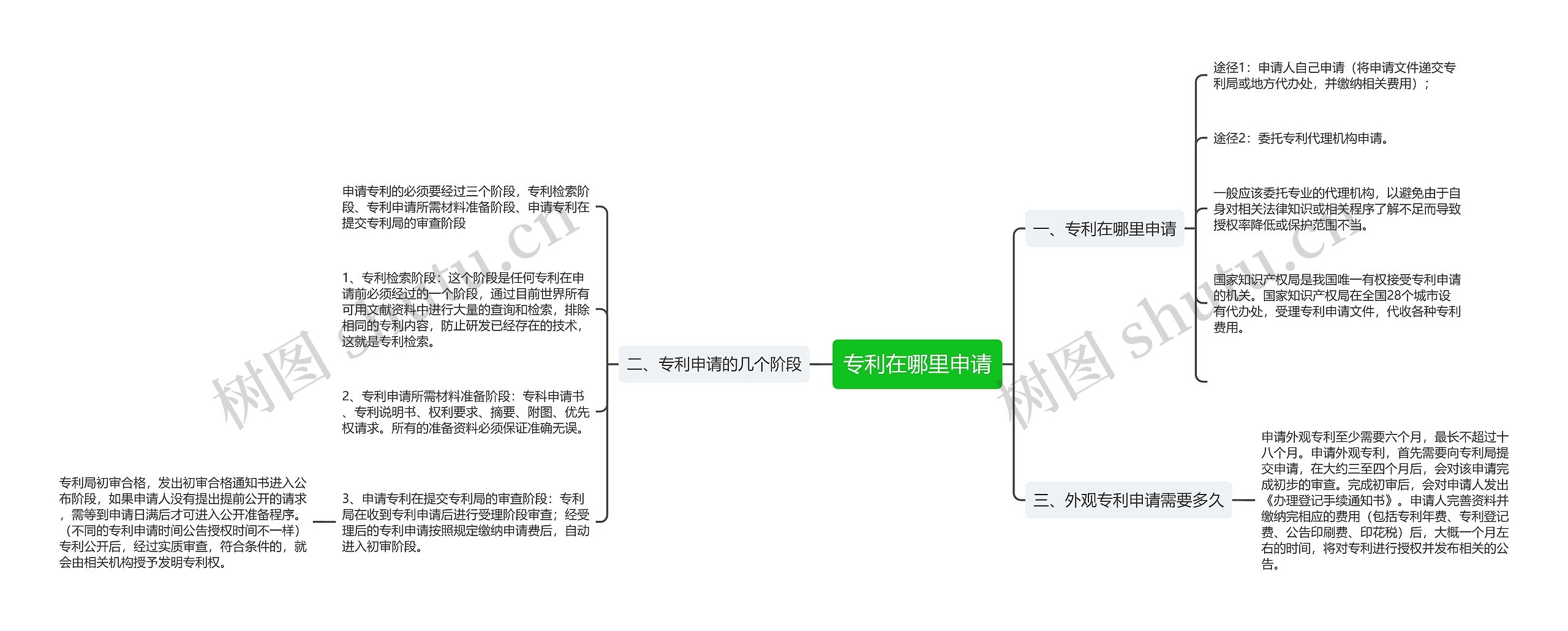 专利在哪里申请思维导图