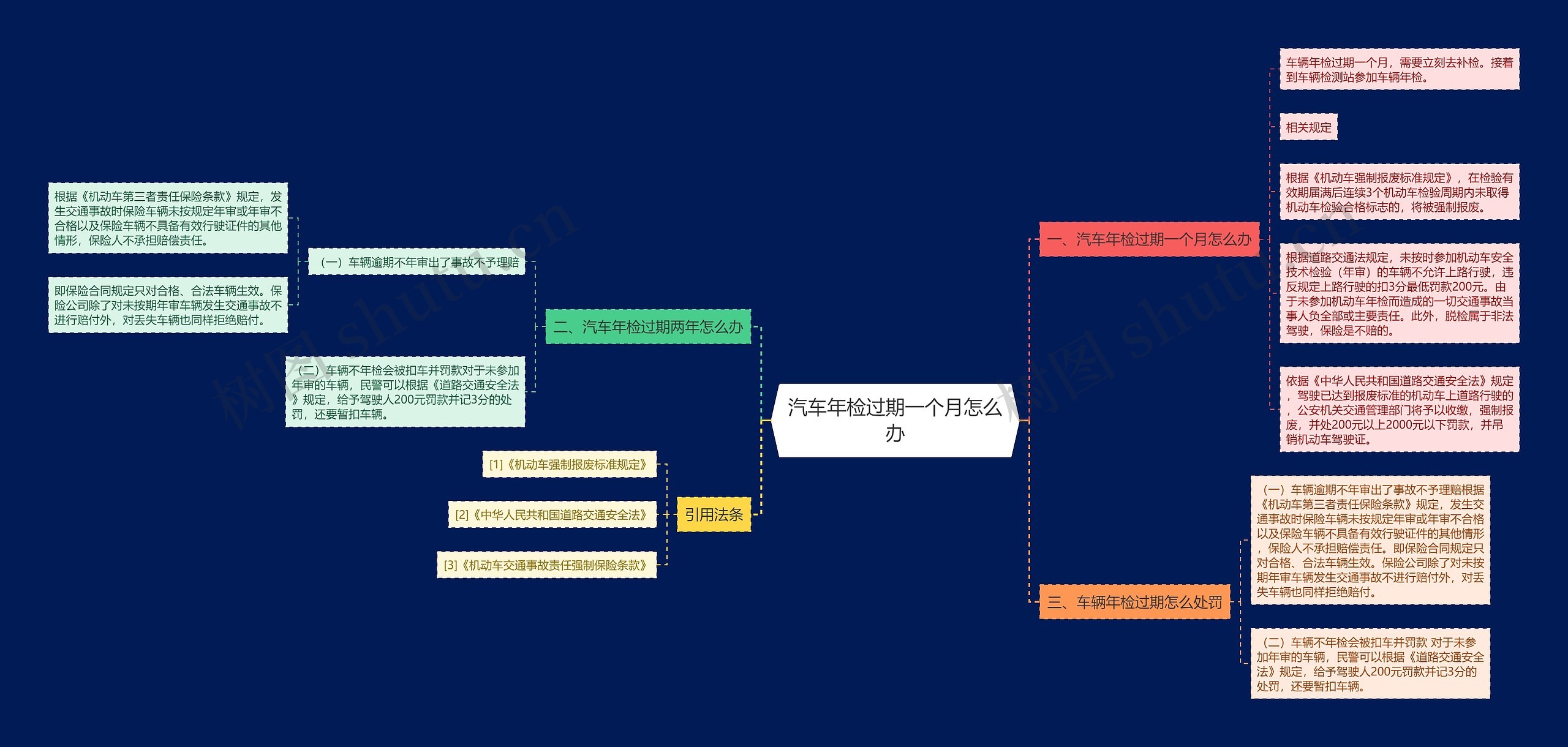 汽车年检过期一个月怎么办思维导图