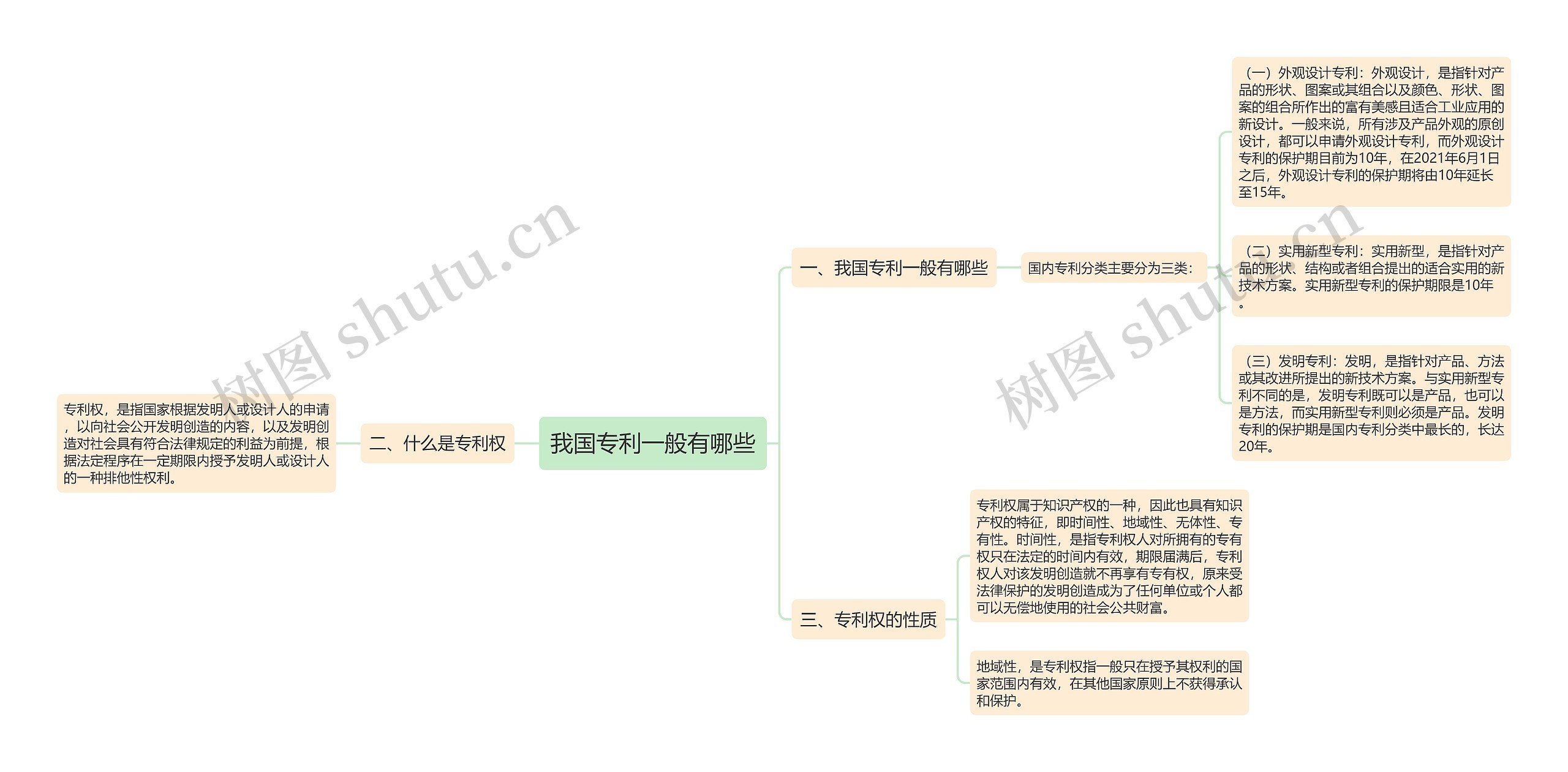 我国专利一般有哪些