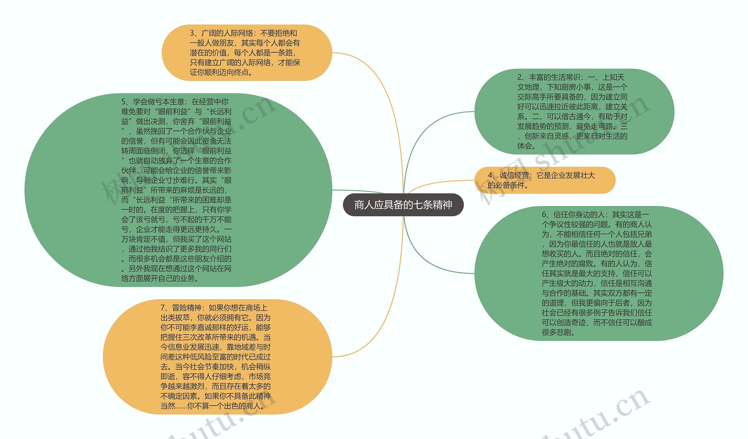 商人应具备的七条精神思维导图