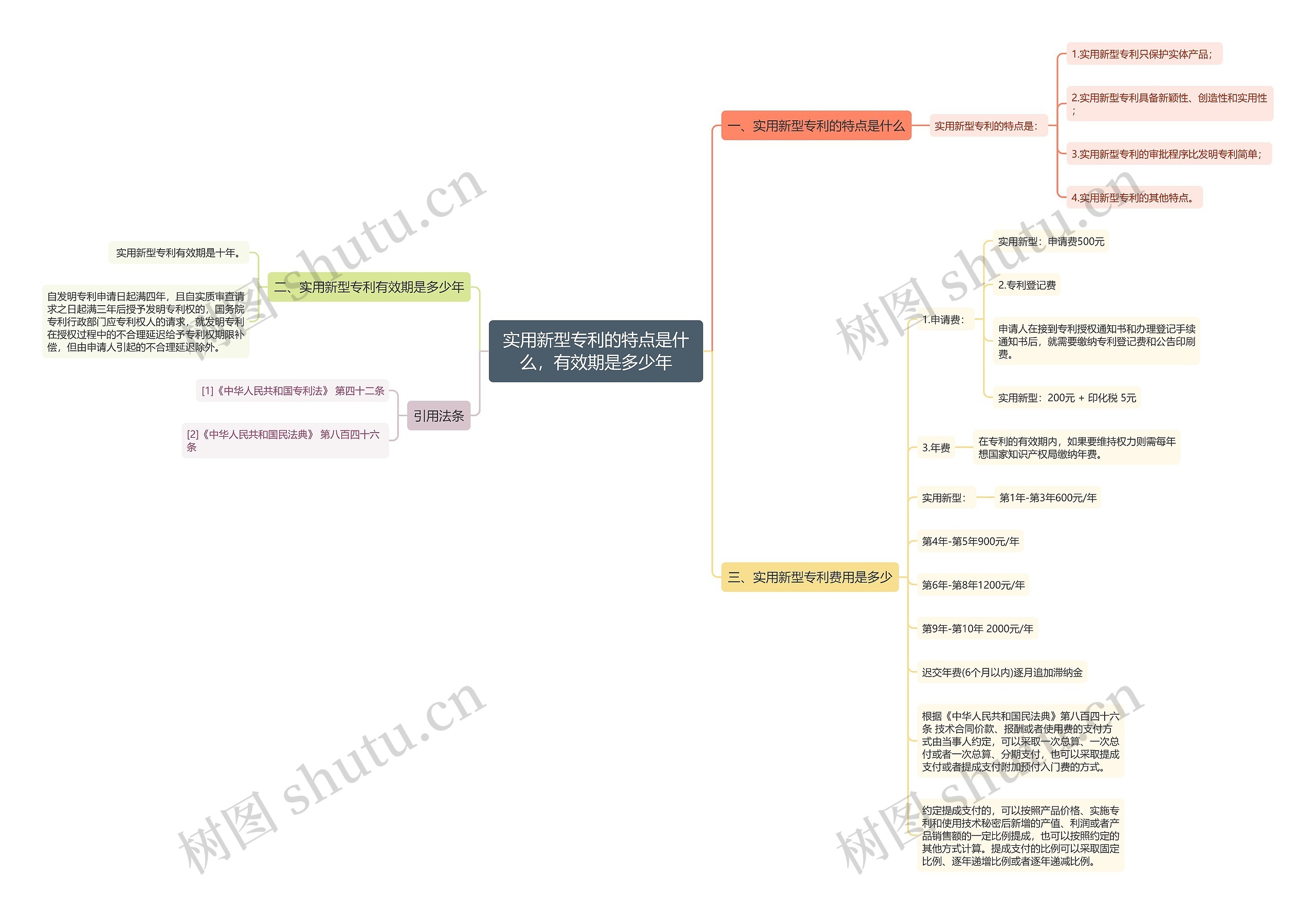 实用新型专利的特点是什么，有效期是多少年思维导图