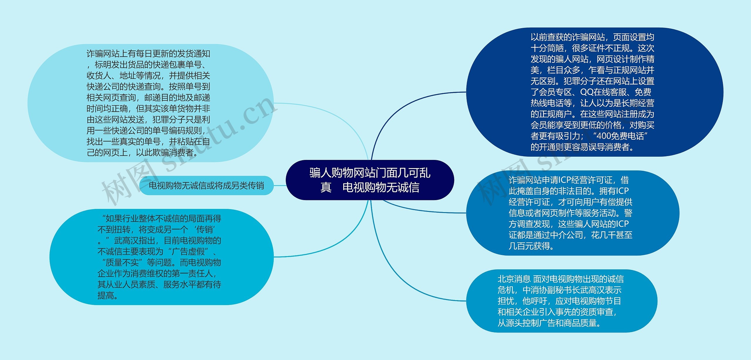 骗人购物网站门面几可乱真 电视购物无诚信思维导图高清图 骗人购物网站门面几可乱真 电视购物无诚信思维导图