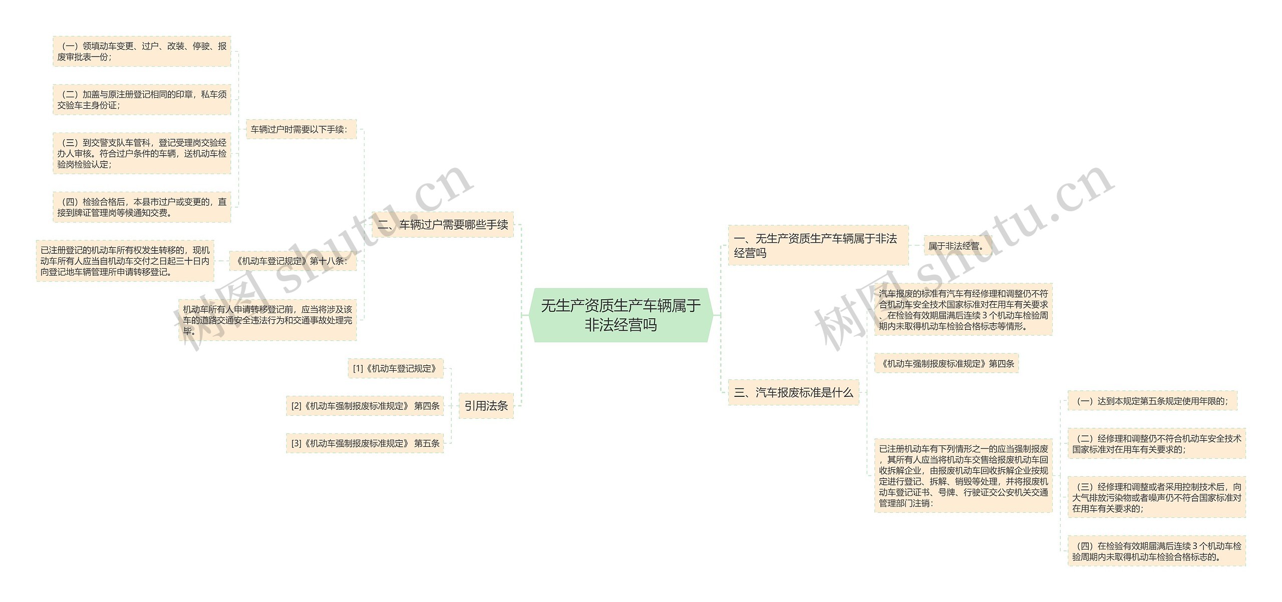 无生产资质生产车辆属于非法经营吗思维导图