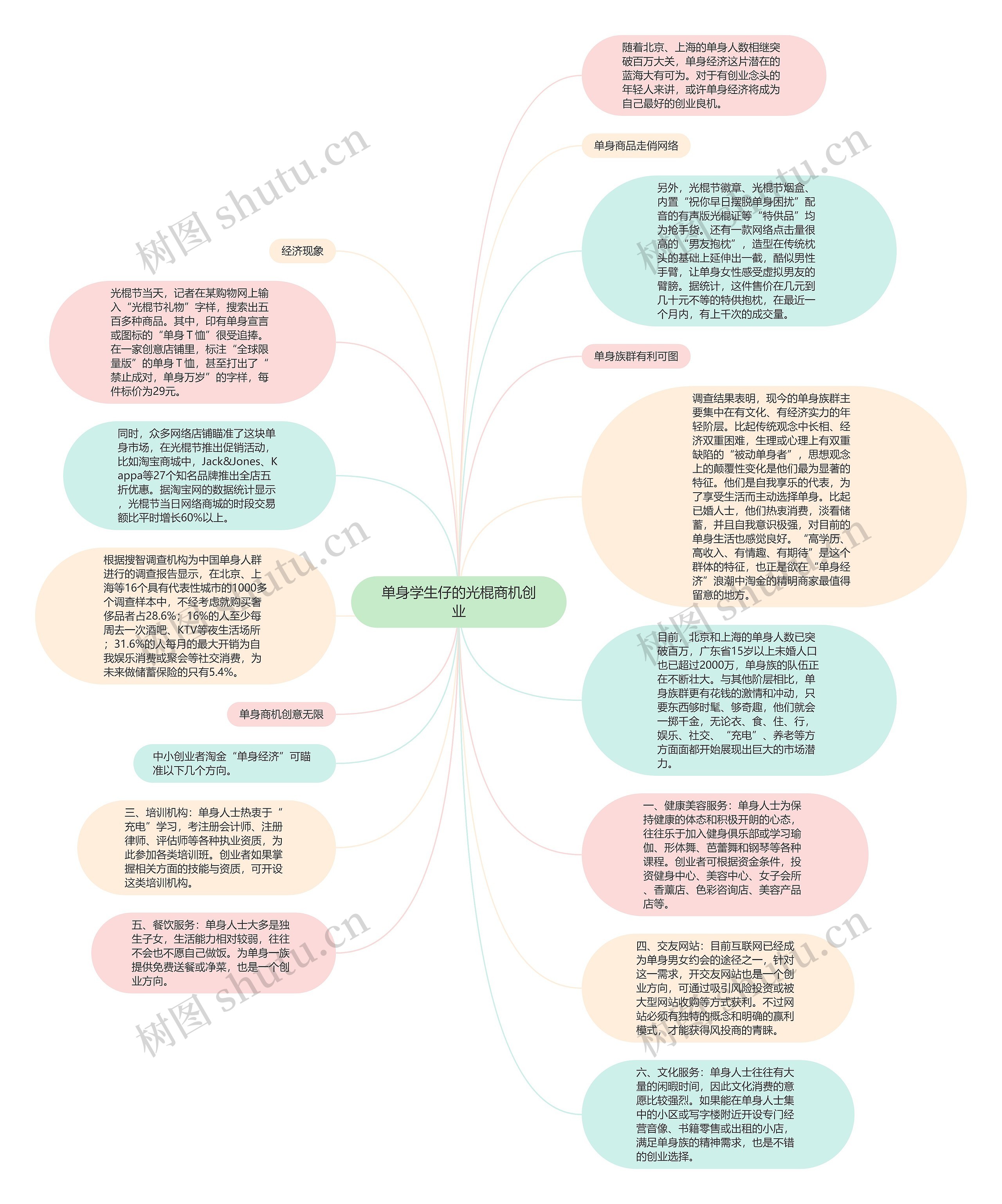 单身学生仔的光棍商机创业思维导图