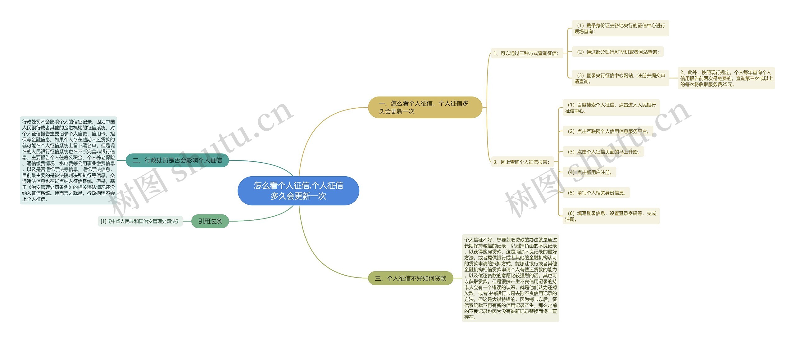 怎么看个人征信,个人征信多久会更新一次思维导图