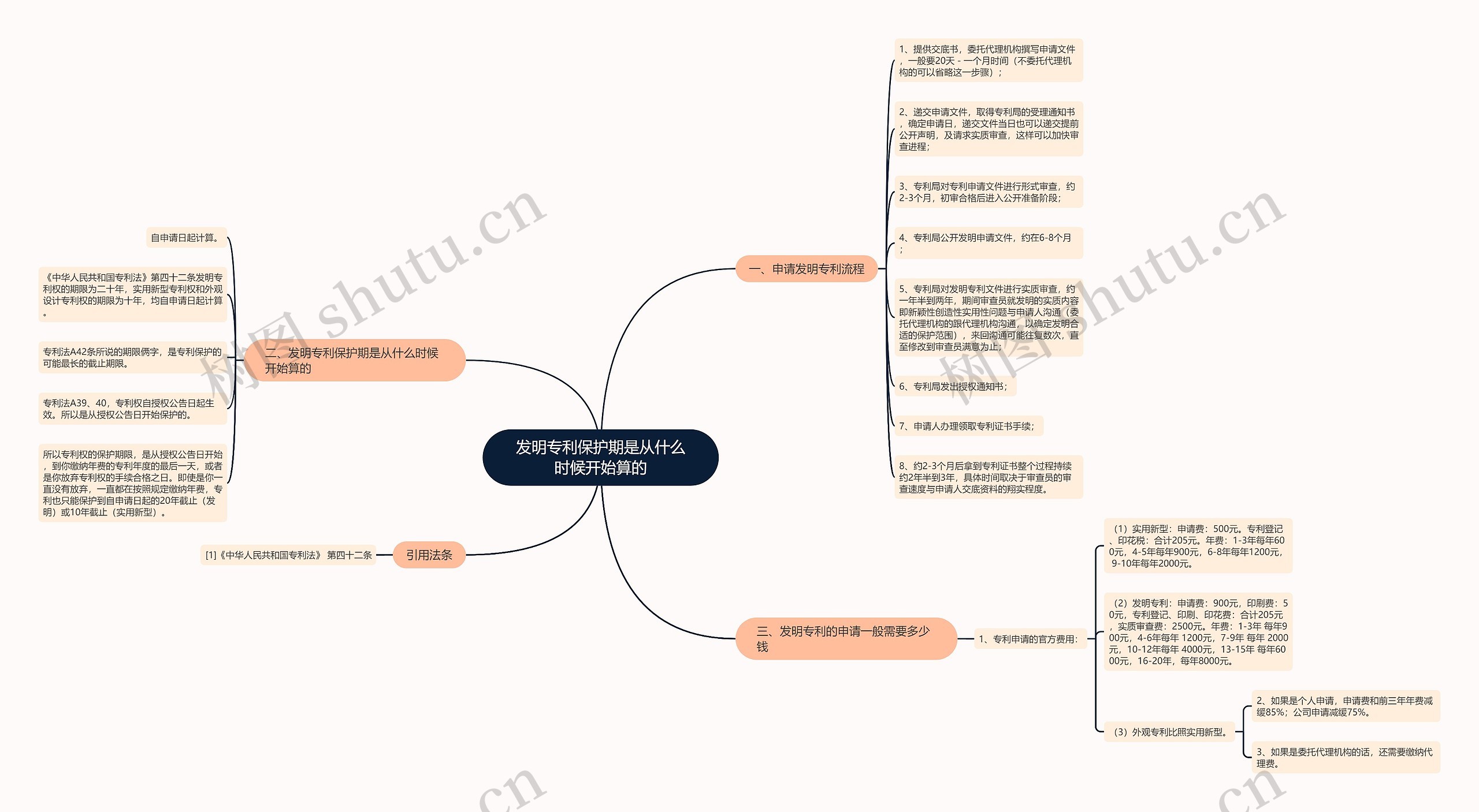 发明专利保护期是从什么时候开始算的思维导图