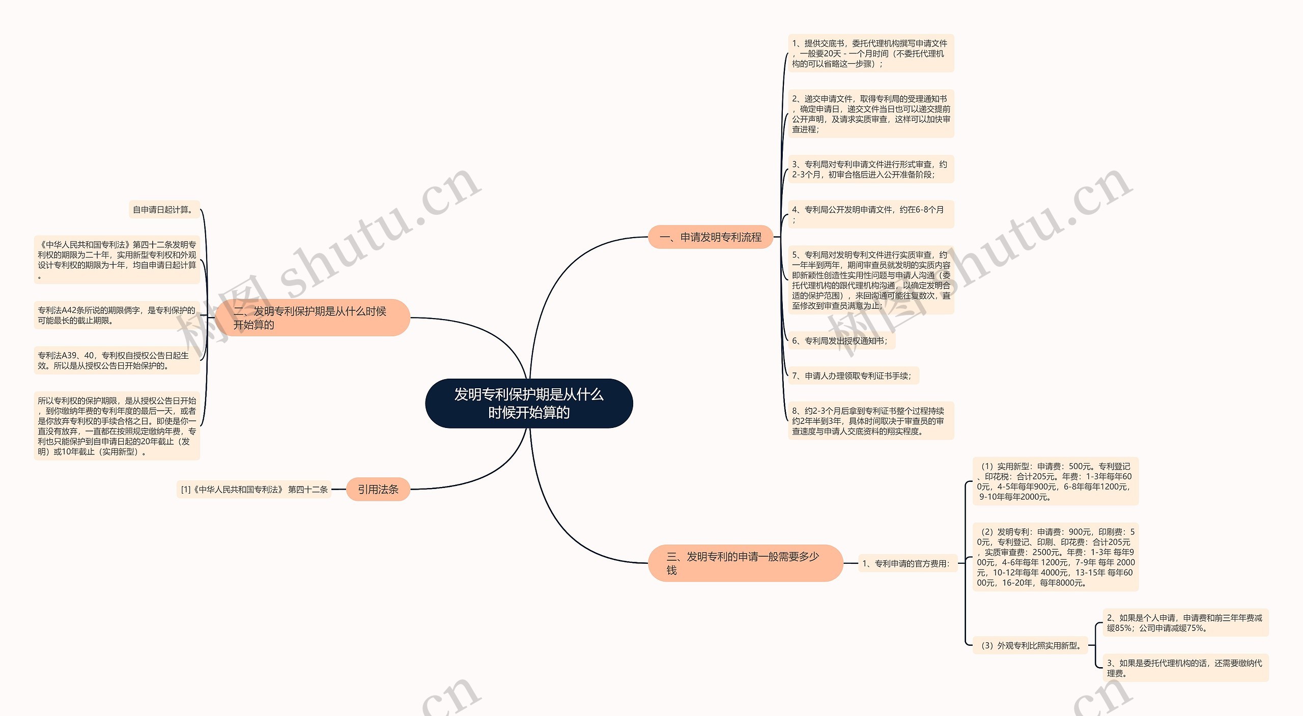 发明专利保护期是从什么时候开始算的 发明专利保护期是从什么时候开始算的