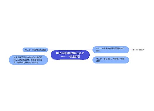 电子商务网站发展三步之一------流量吸引