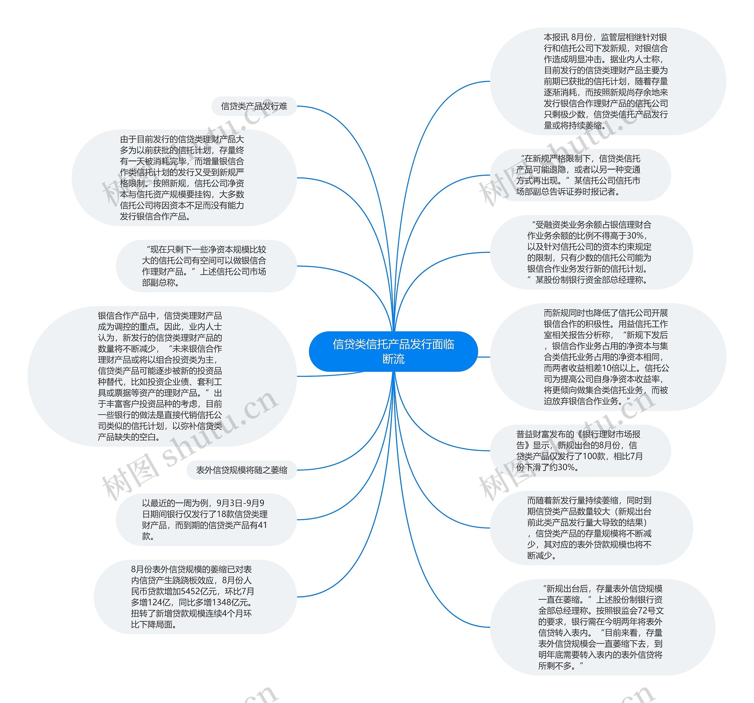 信贷类信托产品发行面临断流思维导图