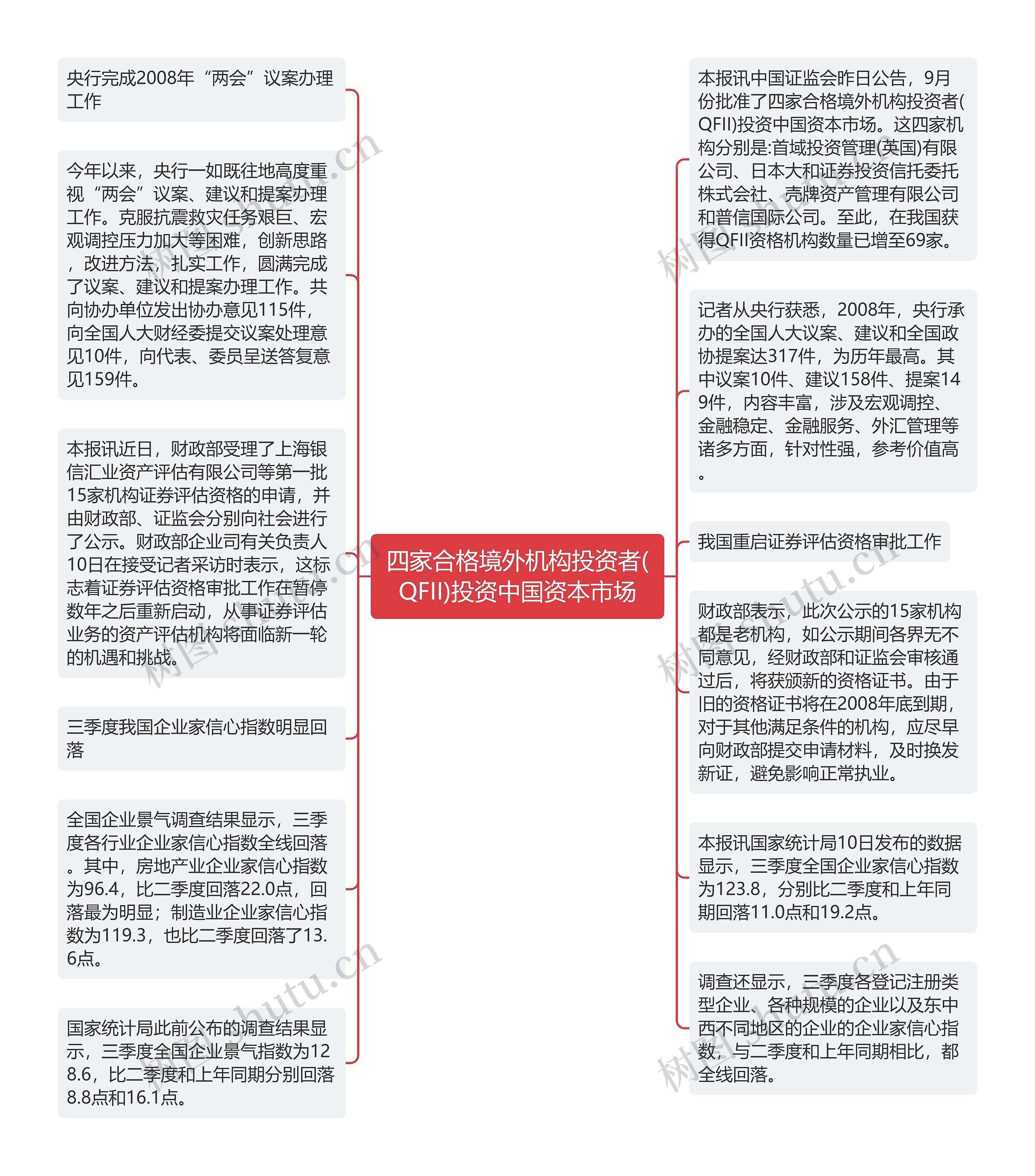 四家合格境外机构投资者(QFII)投资中国资本市场