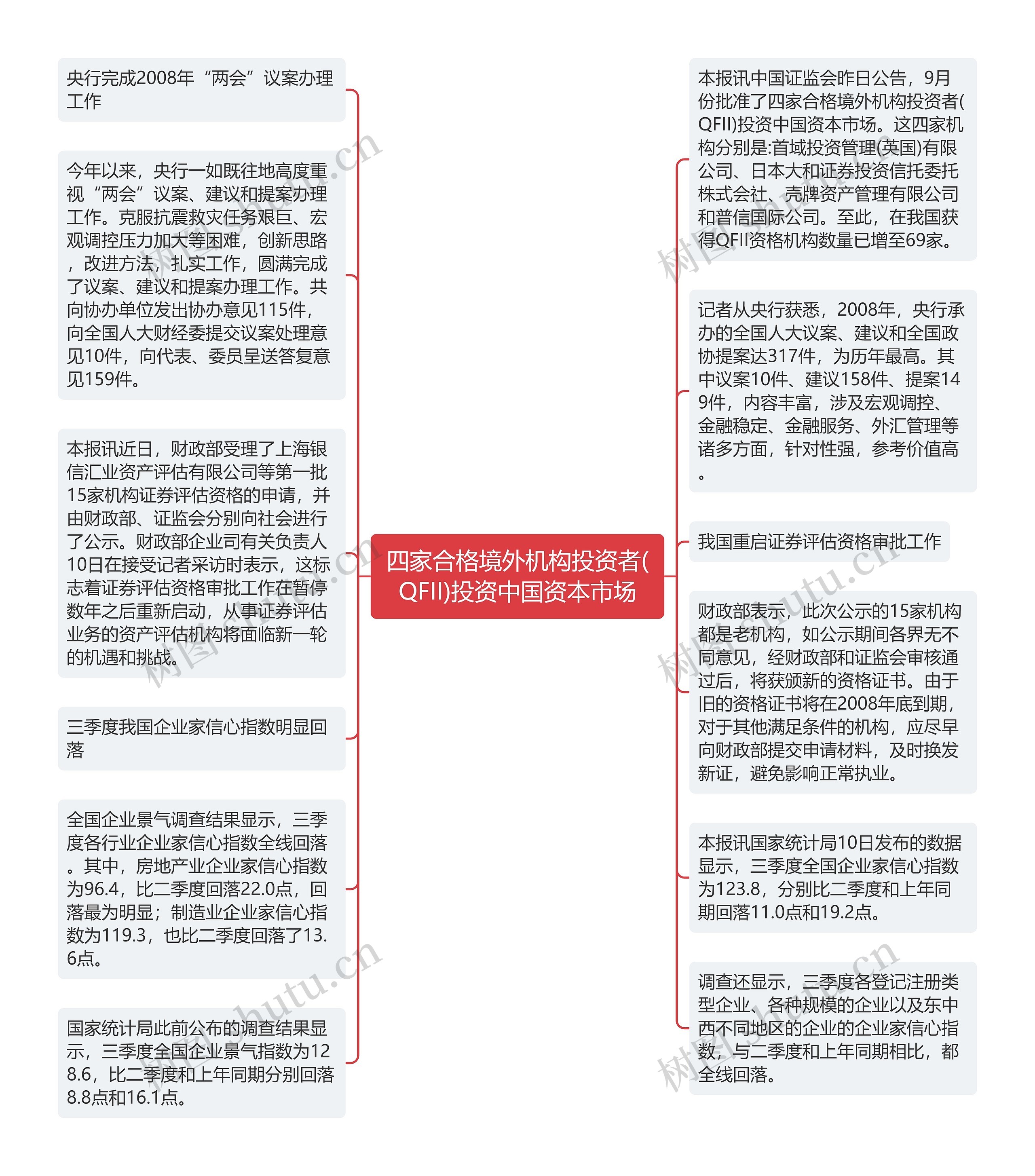 四家合格境外机构投资者(QFII)投资中国资本市场思维导图