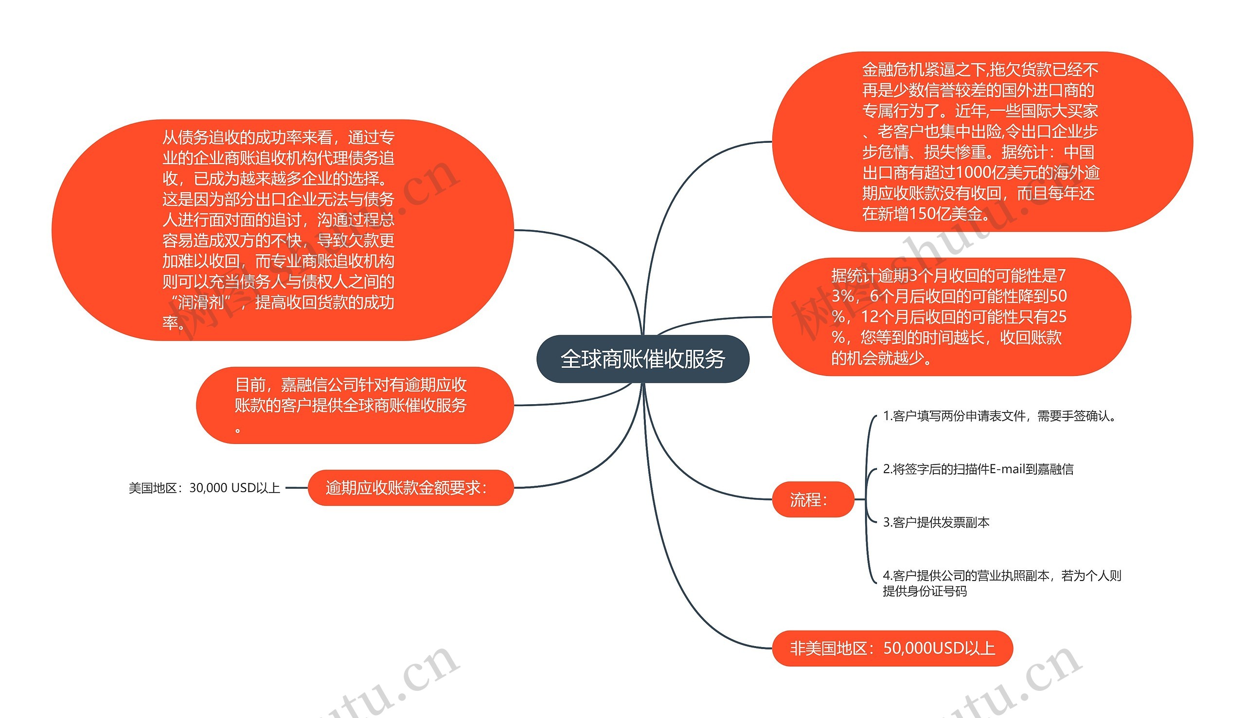 全球商账催收服务