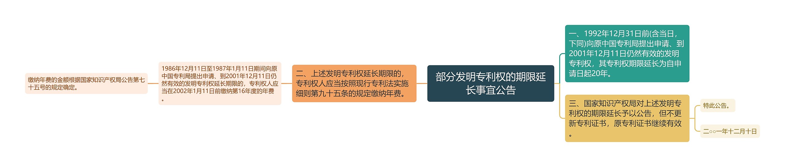 部分发明专利权的期限延长事宜公告