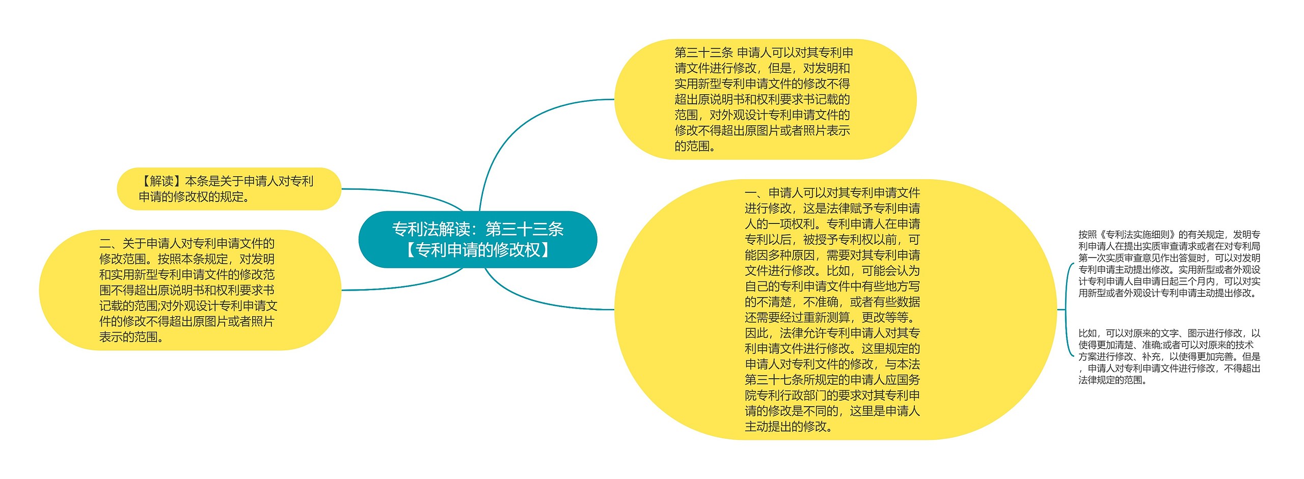 专利法解读：第三十三条【专利申请的修改权】思维导图