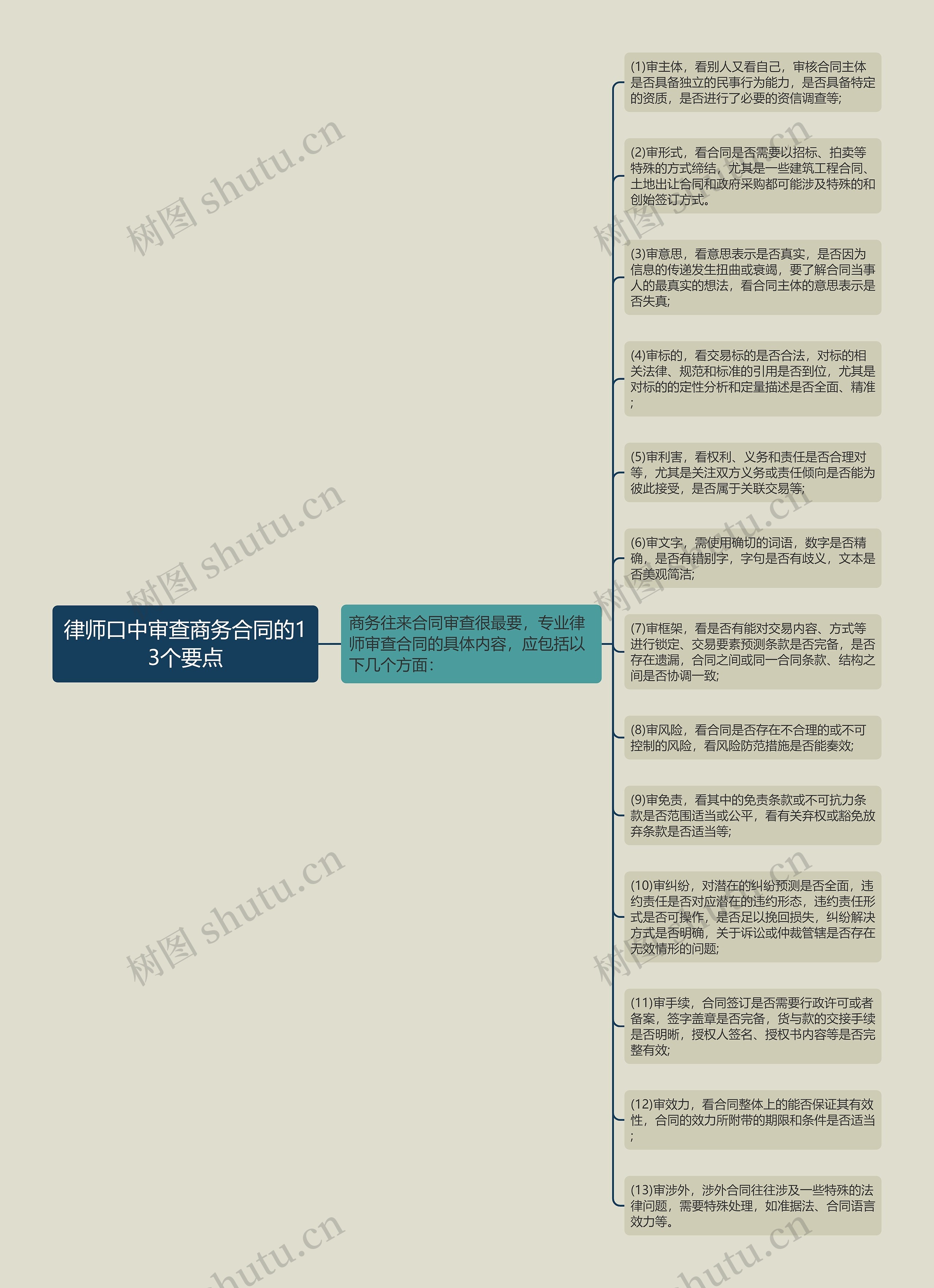 律师口中审查商务合同的13个要点