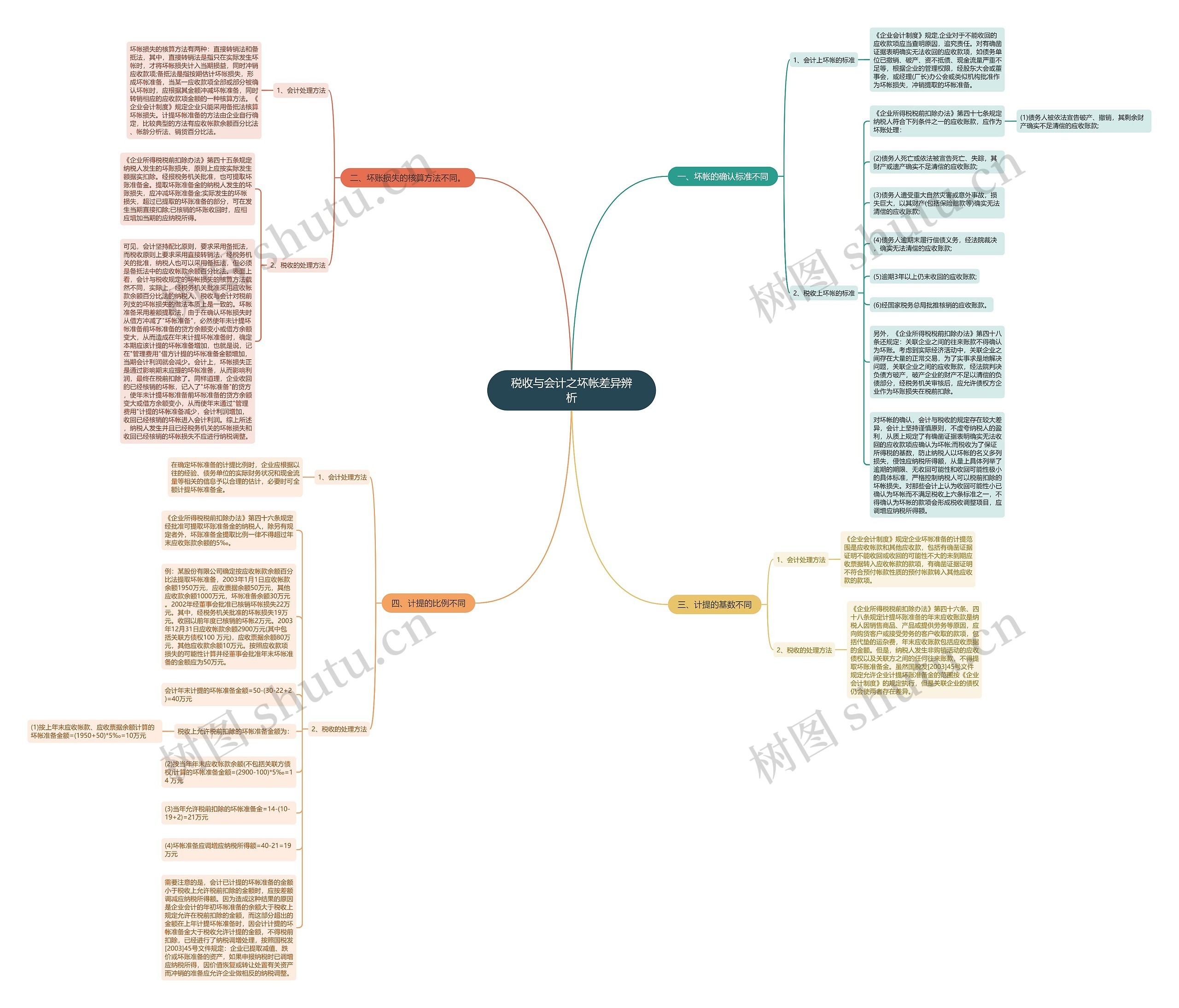 税收与会计之坏帐差异辨析思维导图